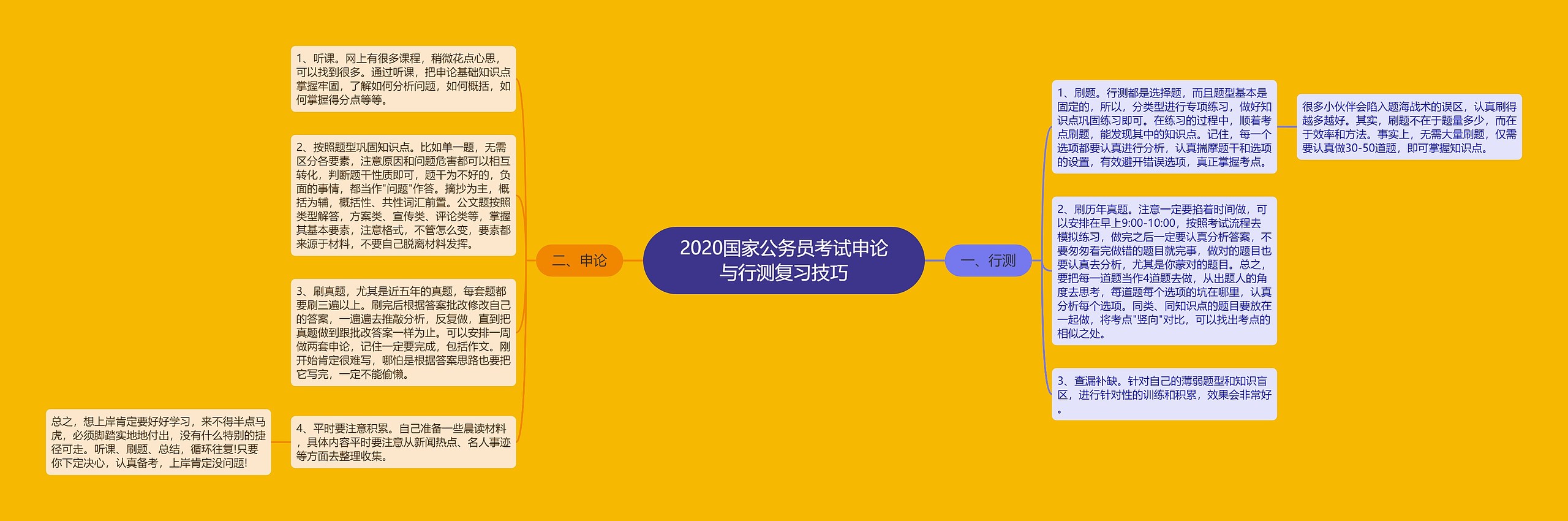 2020国家公务员考试申论与行测复习技巧思维导图