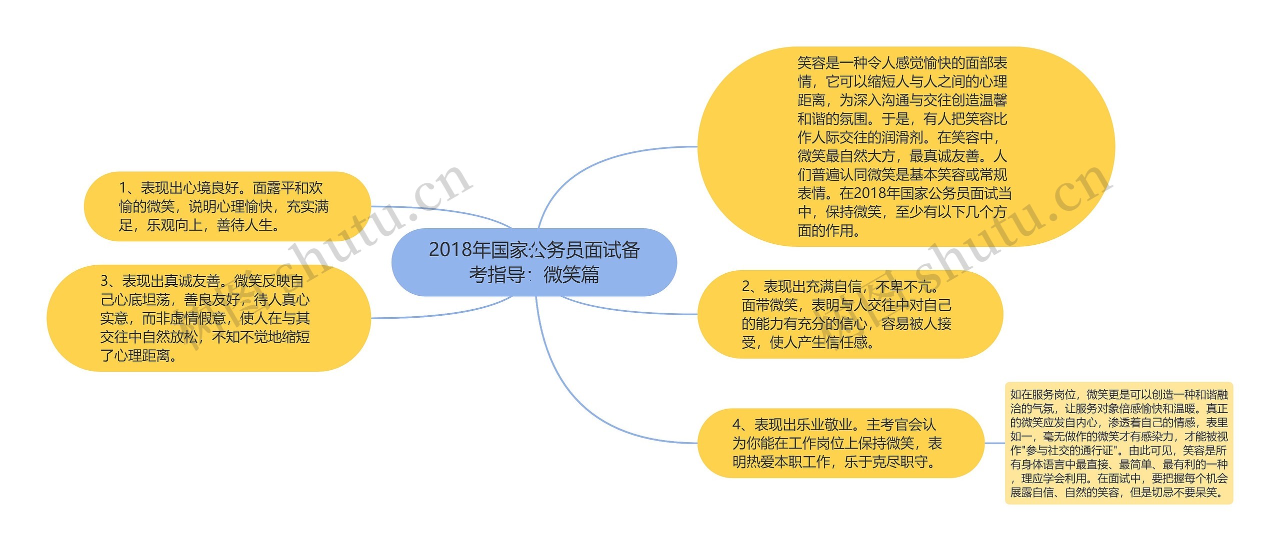 2018年国家公务员面试备考指导：微笑篇思维导图