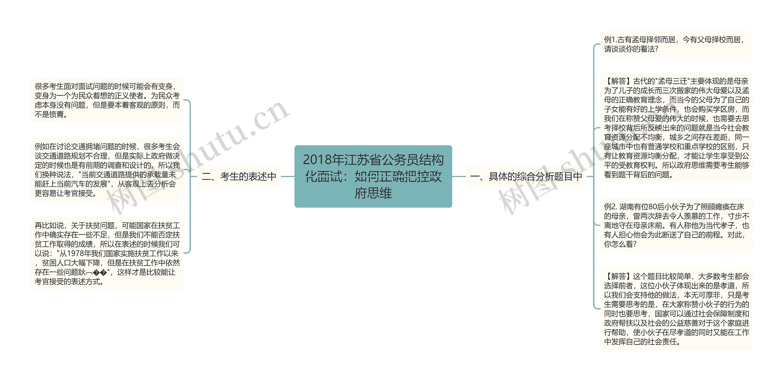 2018年江苏省公务员结构化面试：如何正确把控政府思维思维导图