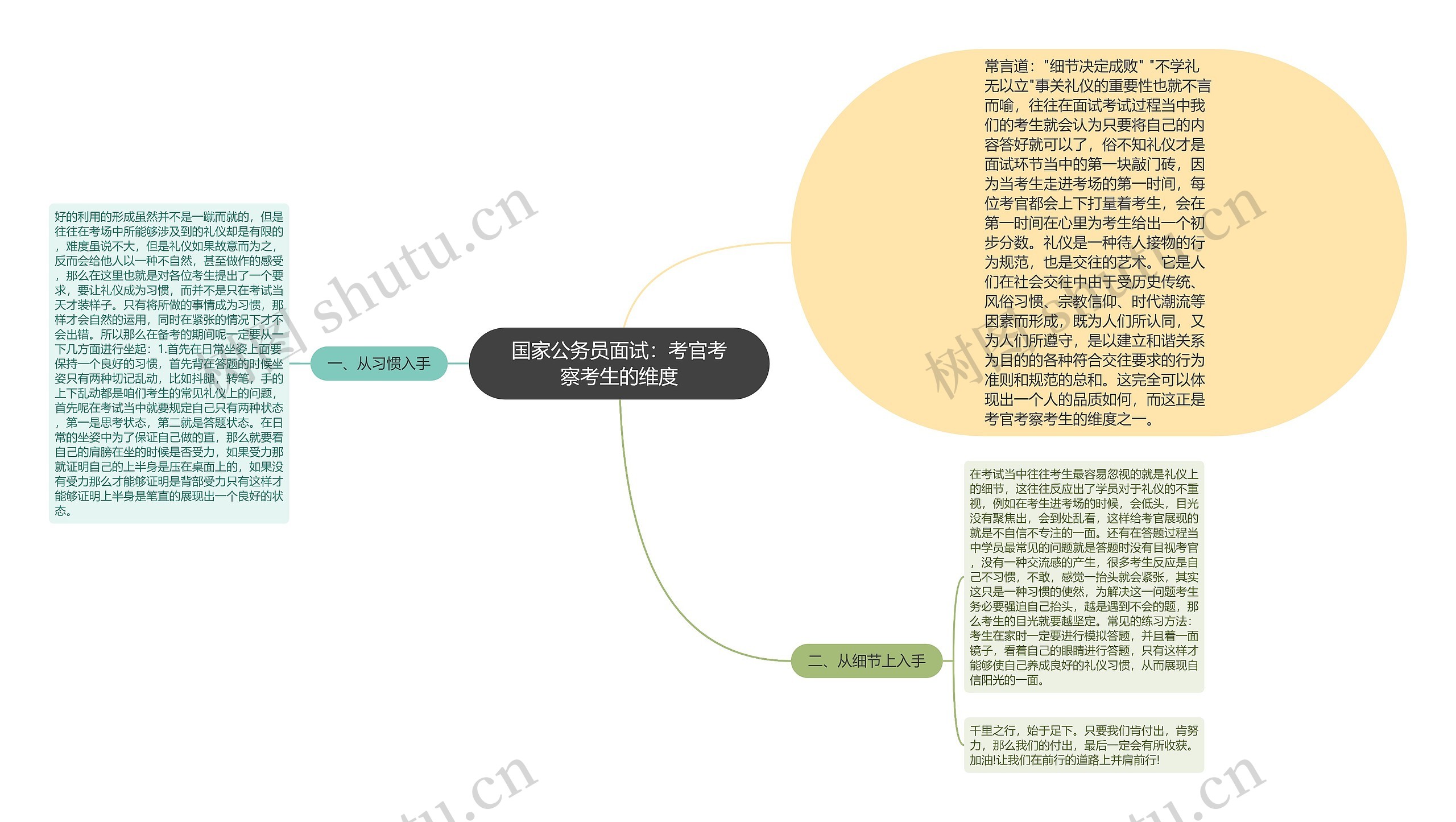 国家公务员面试：考官考察考生的维度思维导图