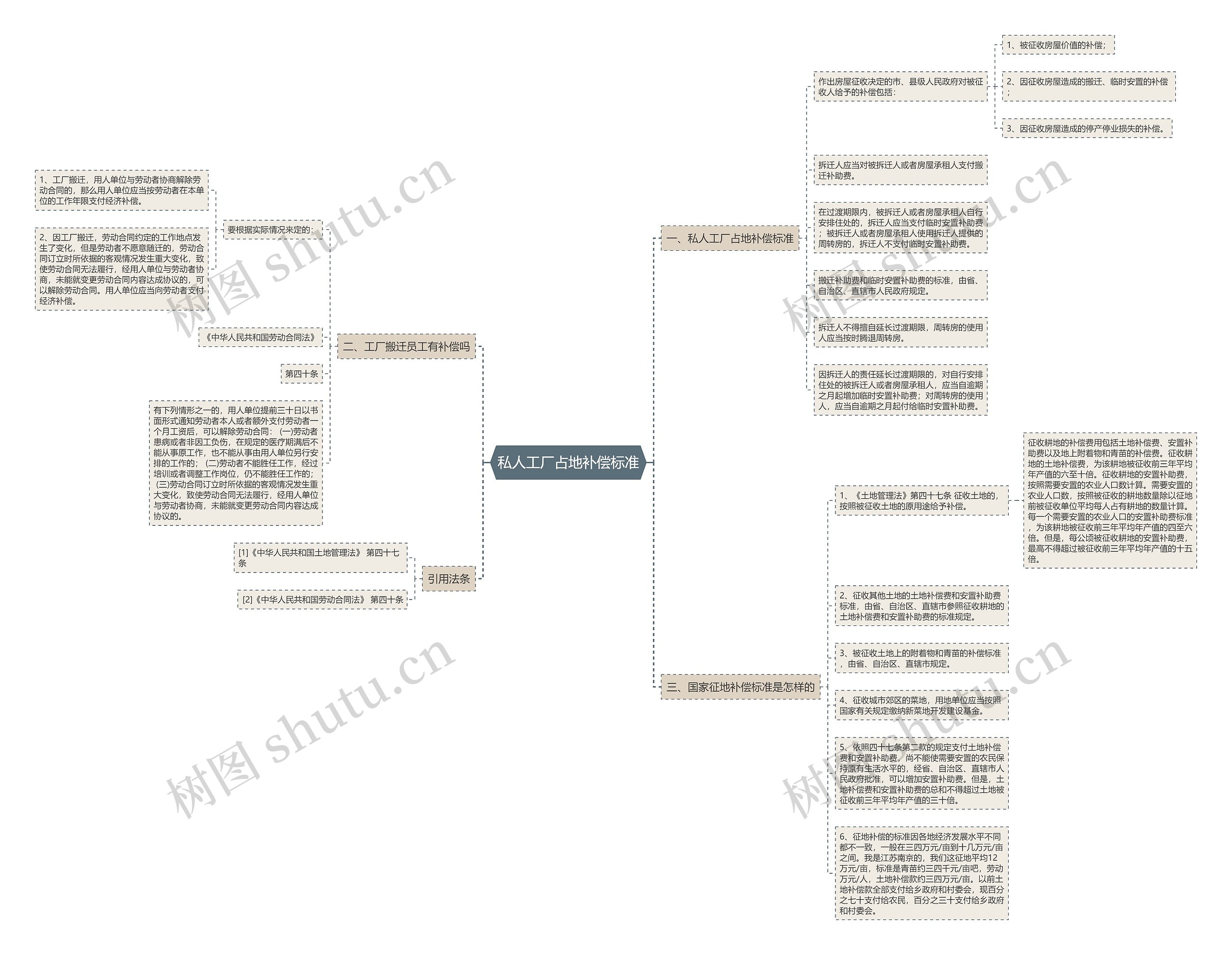 私人工厂占地补偿标准思维导图