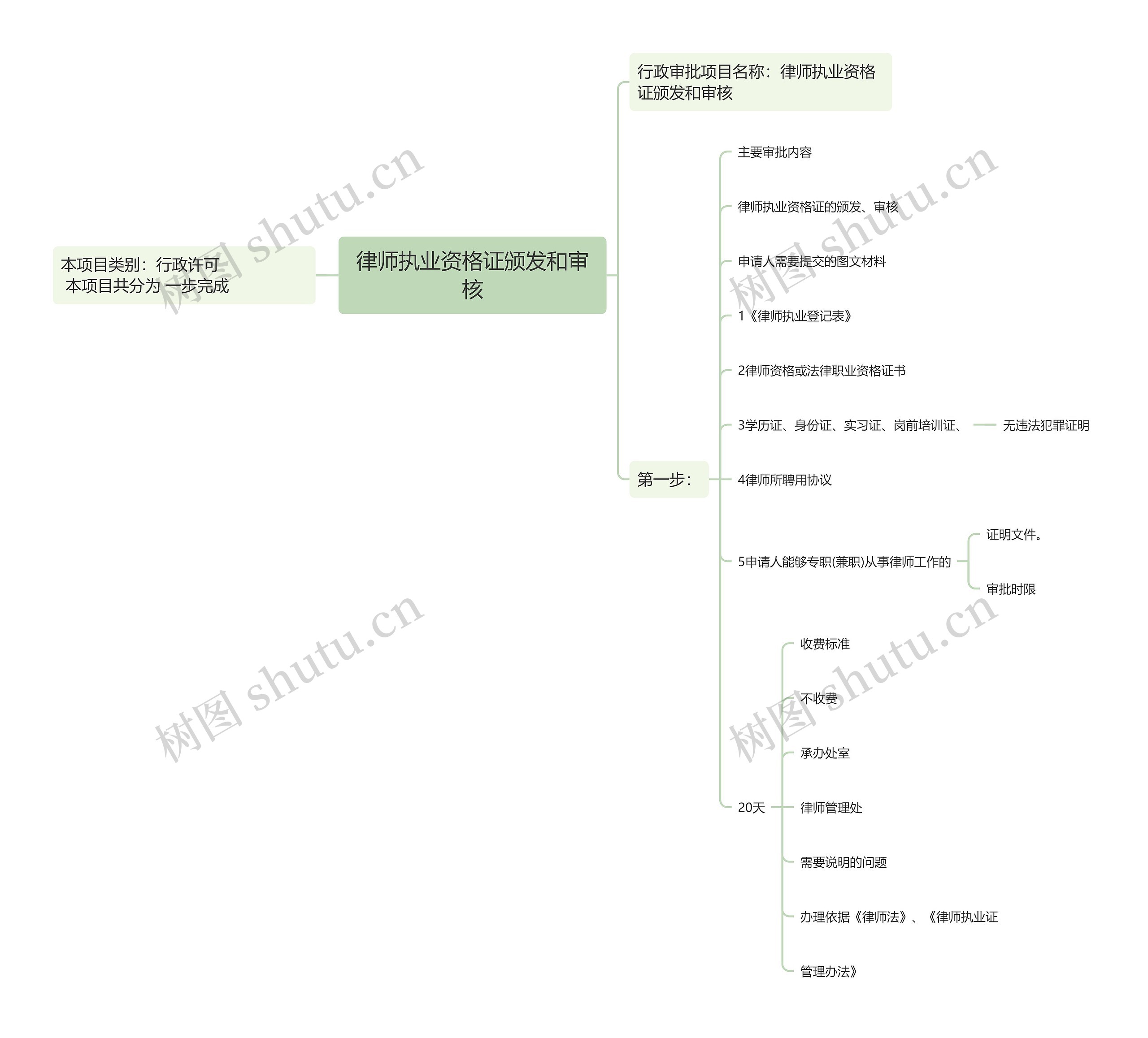 律师执业资格证颁发和审核