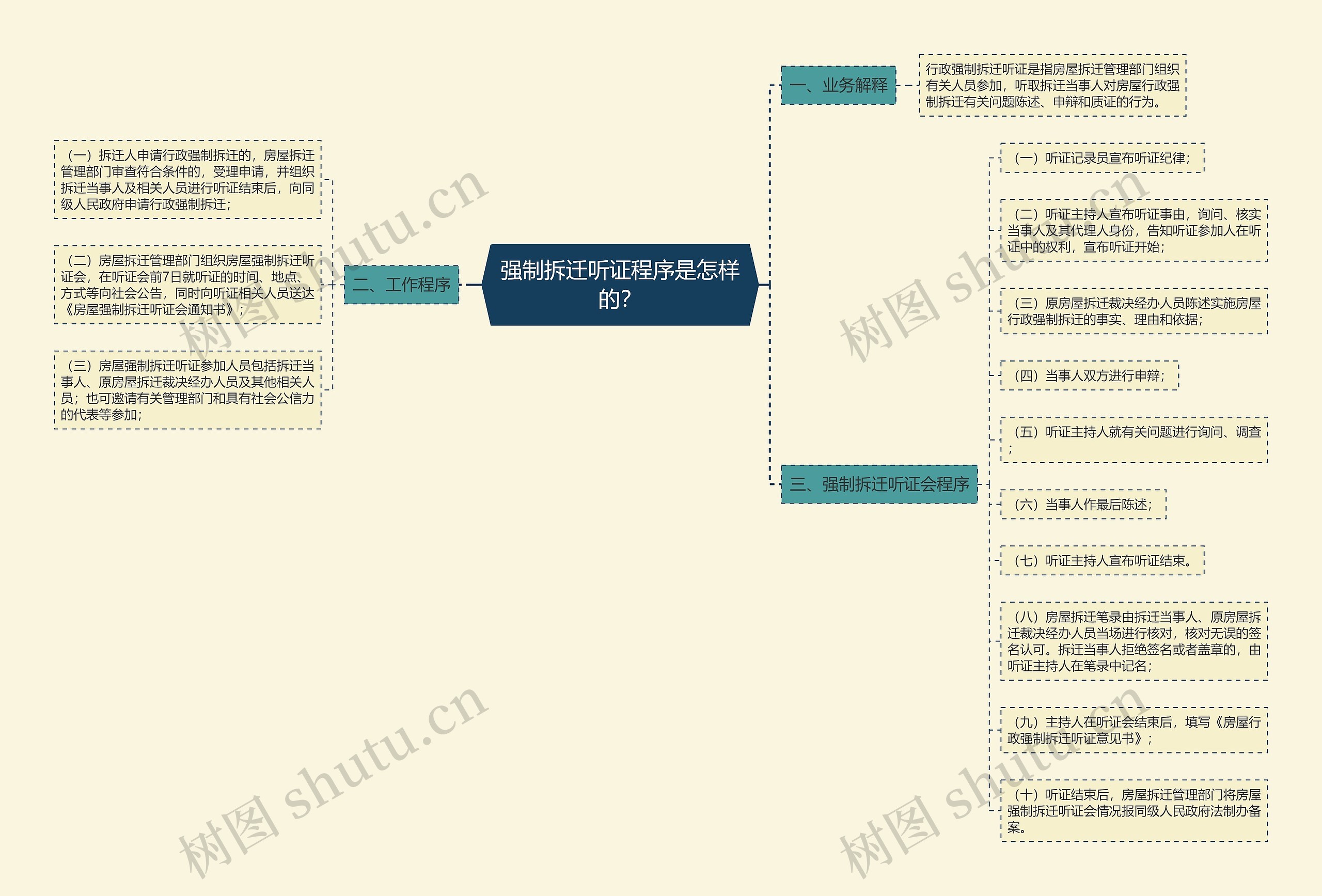 强制拆迁听证程序是怎样的？思维导图