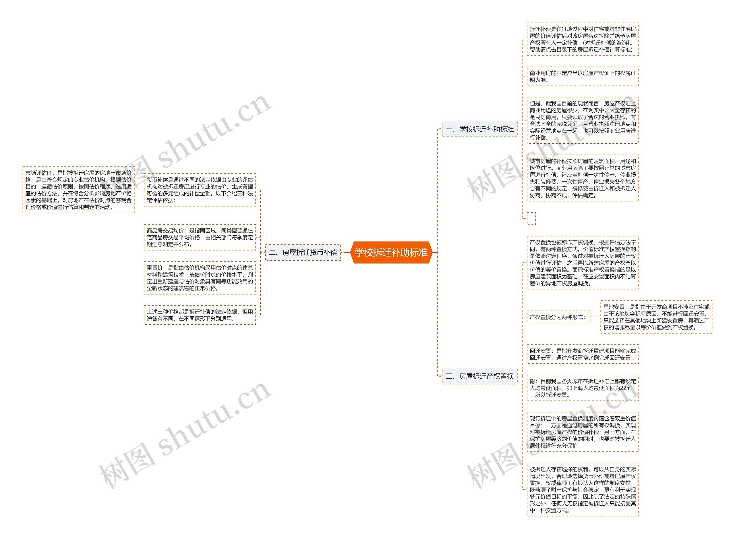 学校拆迁补助标准思维导图