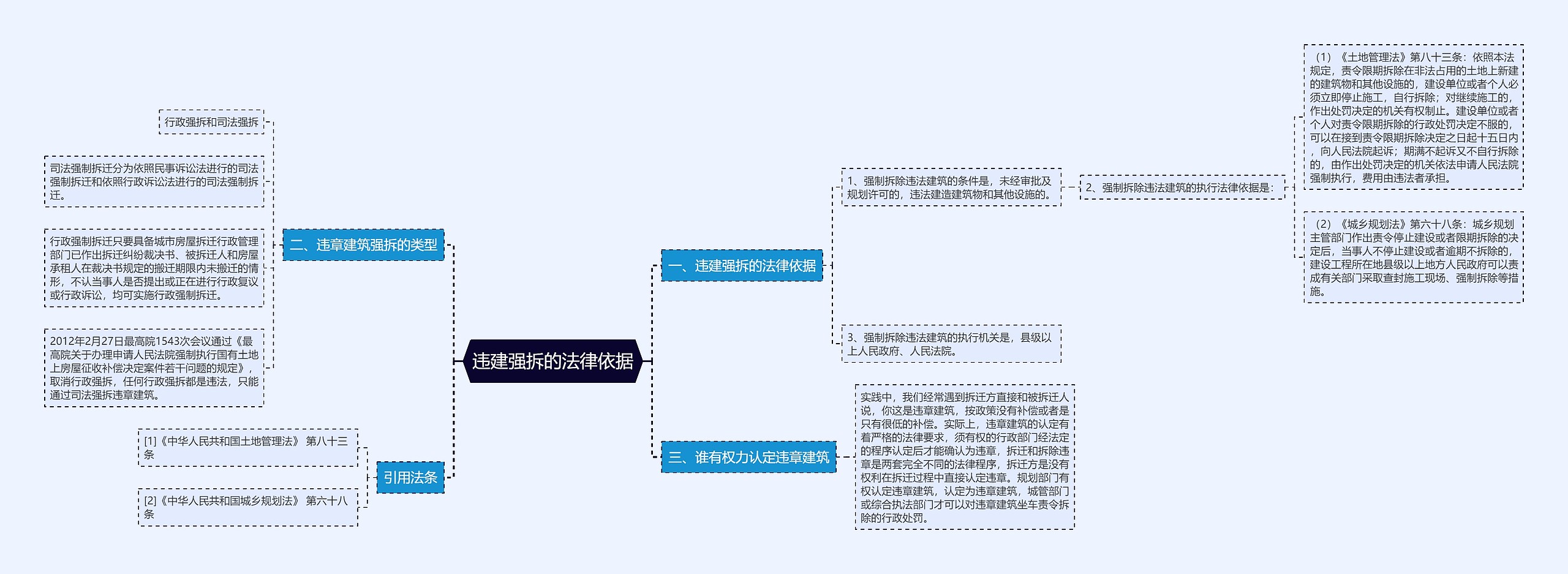 违建强拆的法律依据思维导图