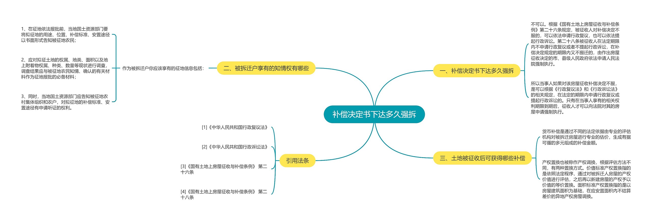 补偿决定书下达多久强拆思维导图