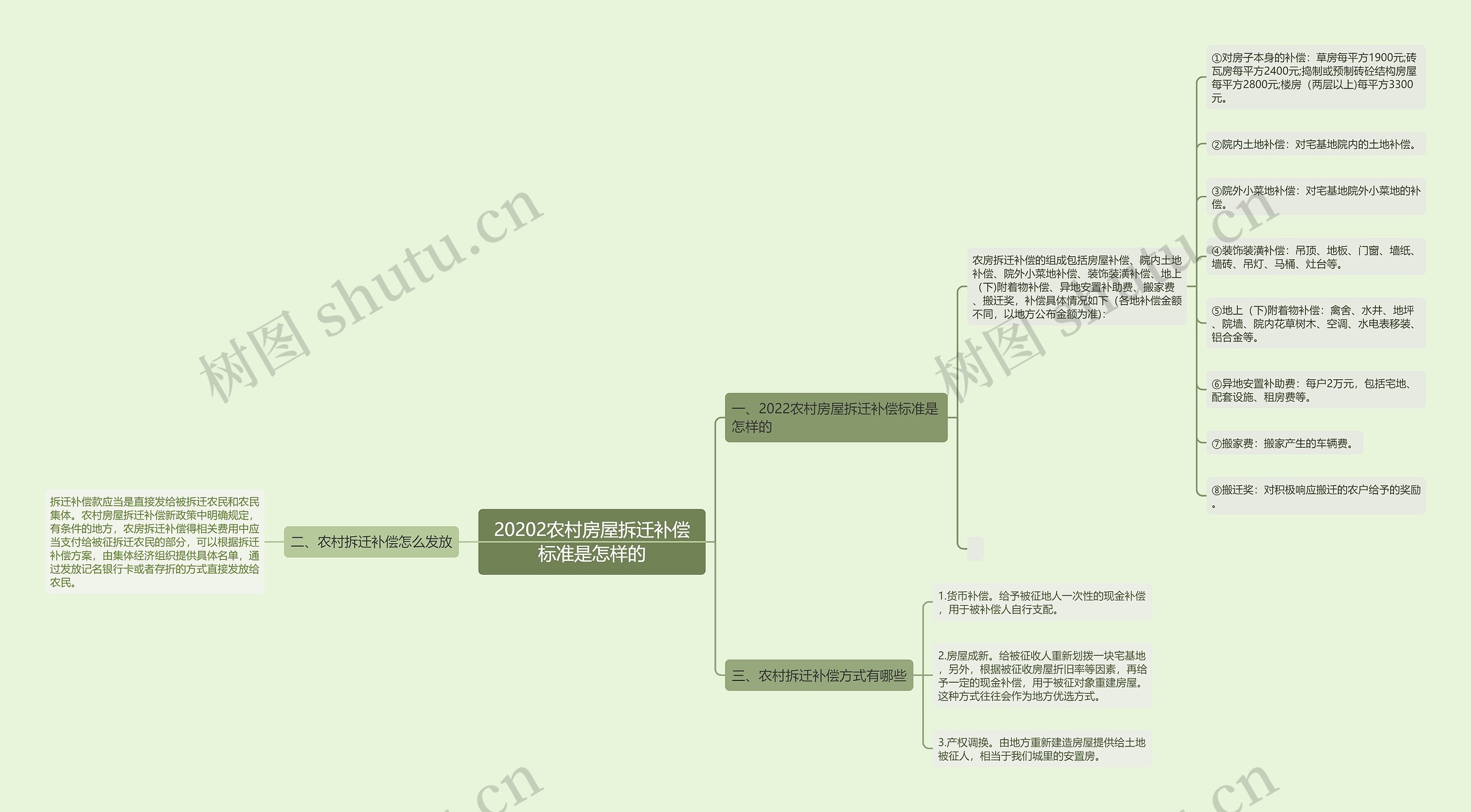 20202农村房屋拆迁补偿标准是怎样的思维导图