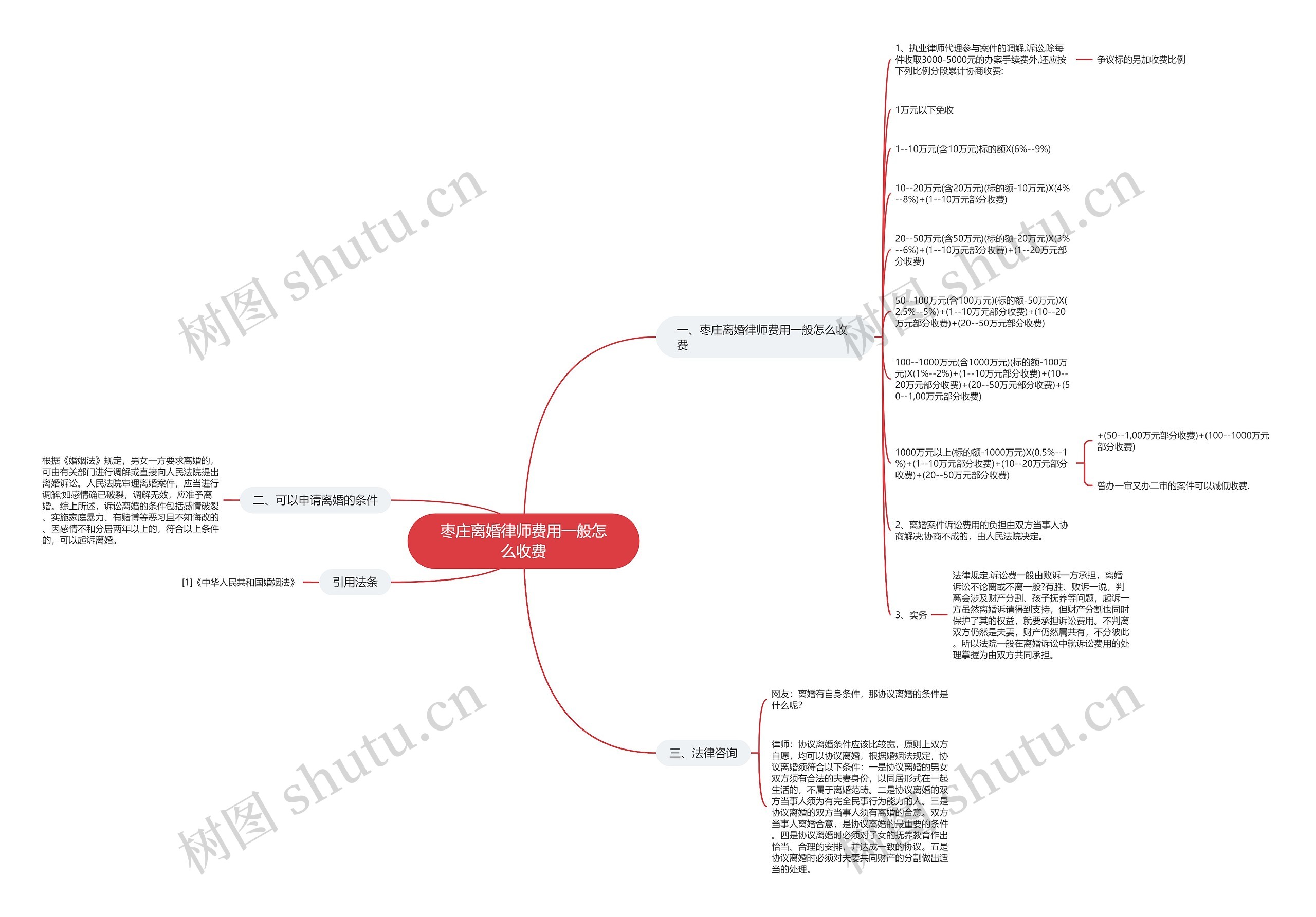 枣庄离婚律师费用一般怎么收费思维导图