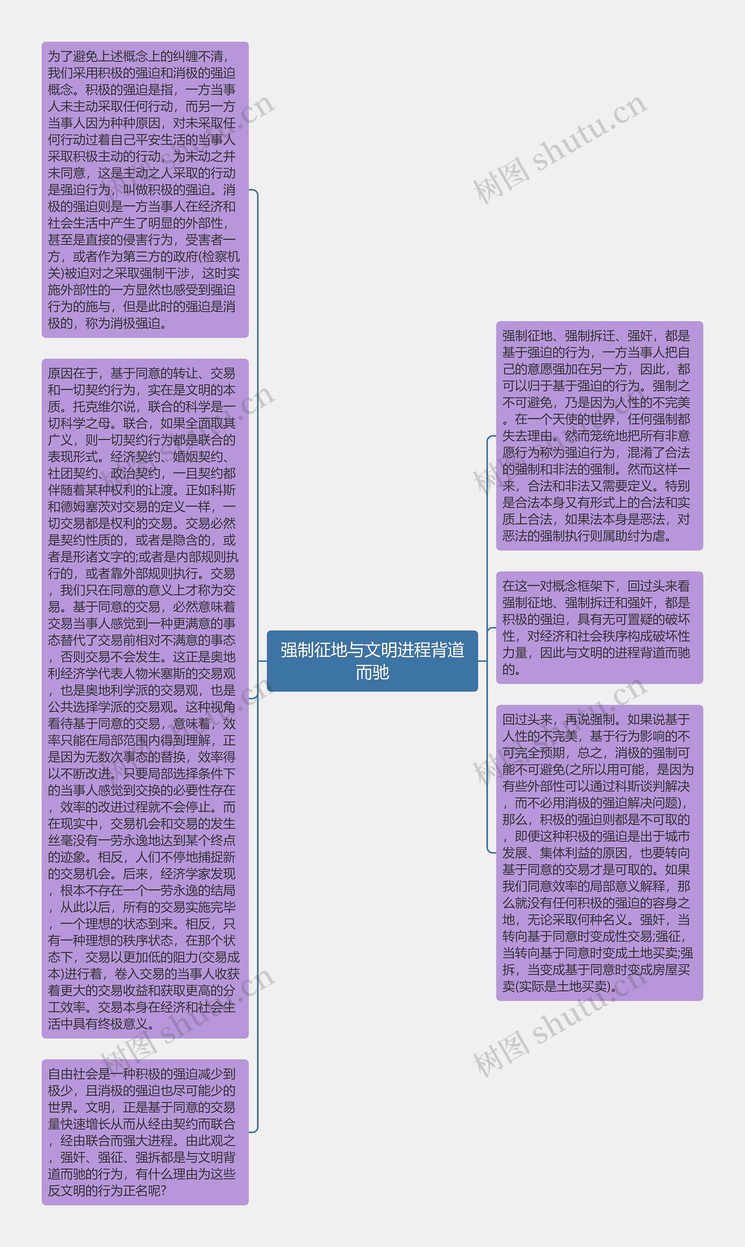 强制征地与文明进程背道而驰思维导图