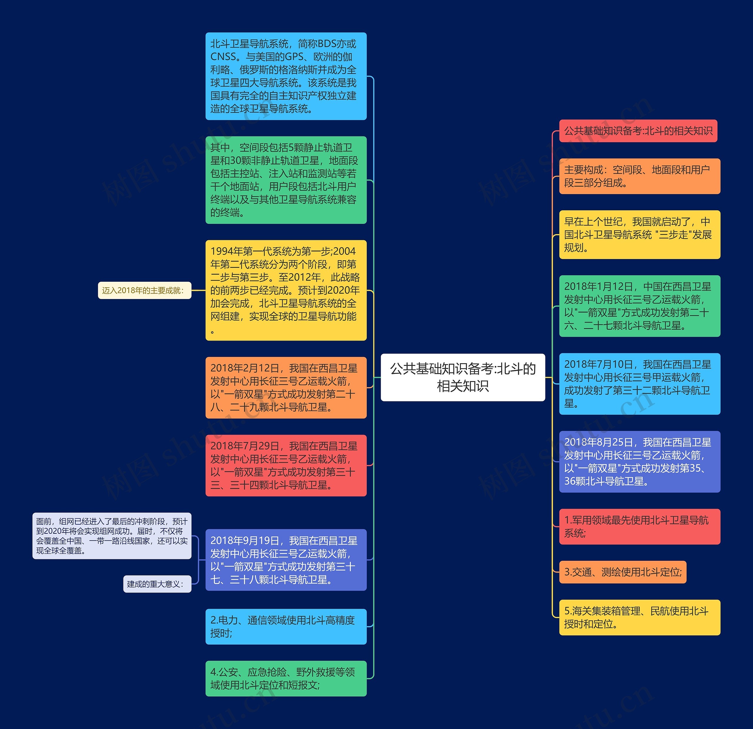 公共基础知识备考:北斗的相关知识