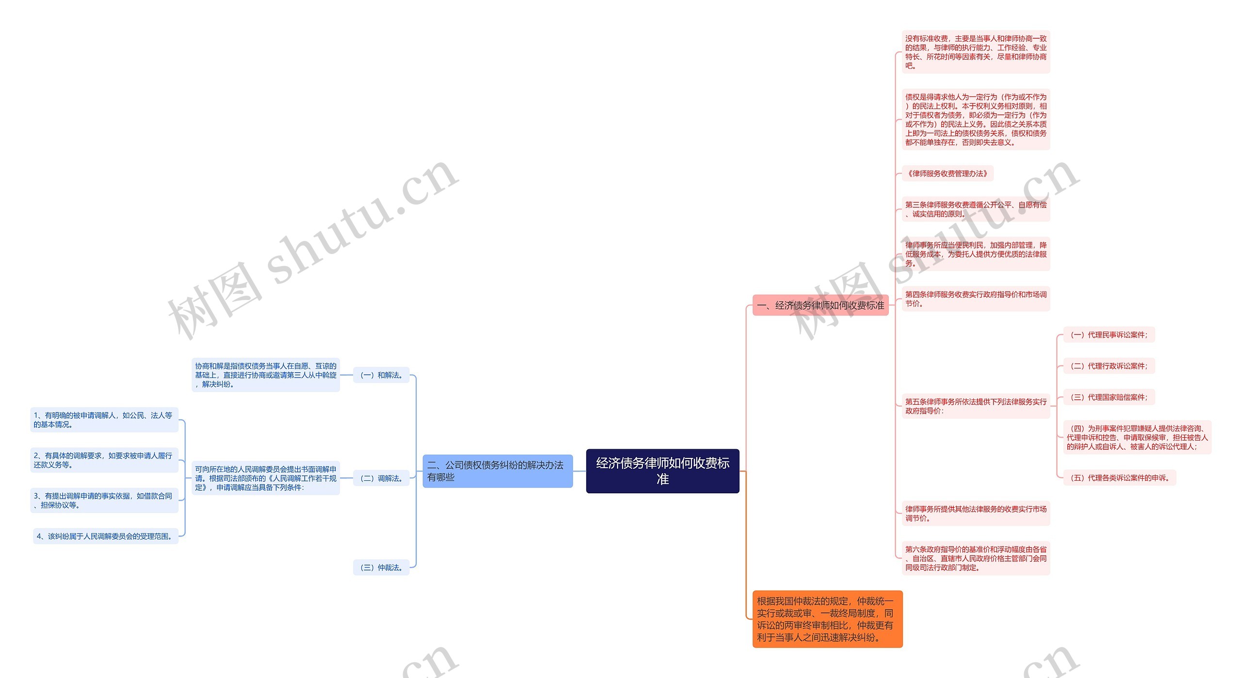 经济债务律师如何收费标准思维导图
