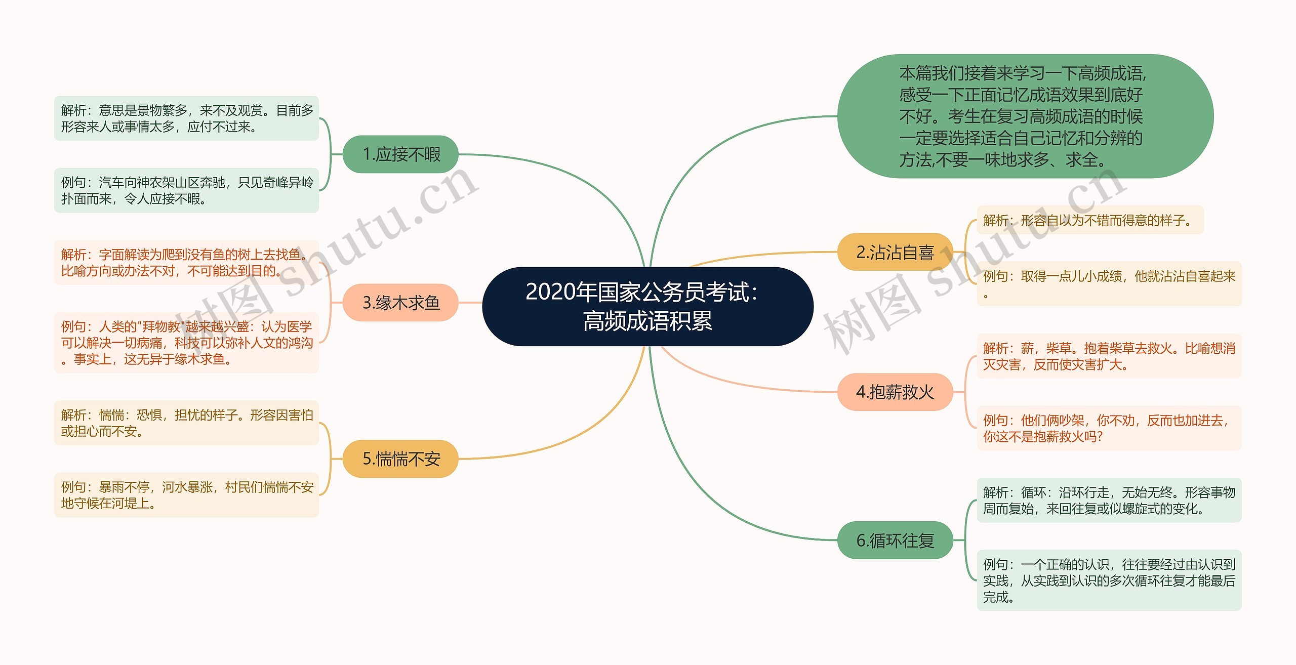 2020年国家公务员考试：高频成语积累思维导图