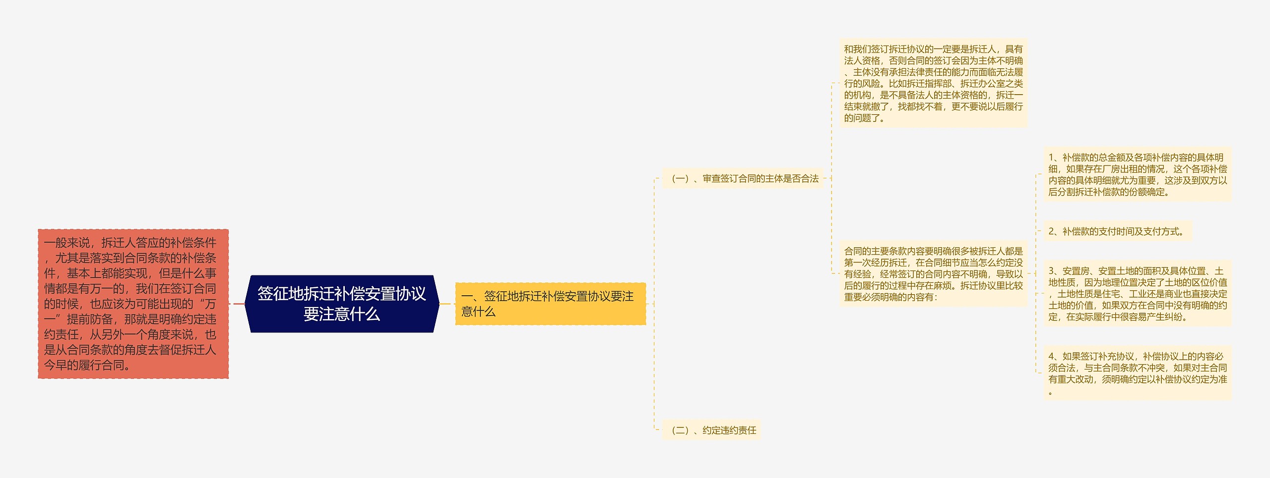 签征地拆迁补偿安置协议要注意什么