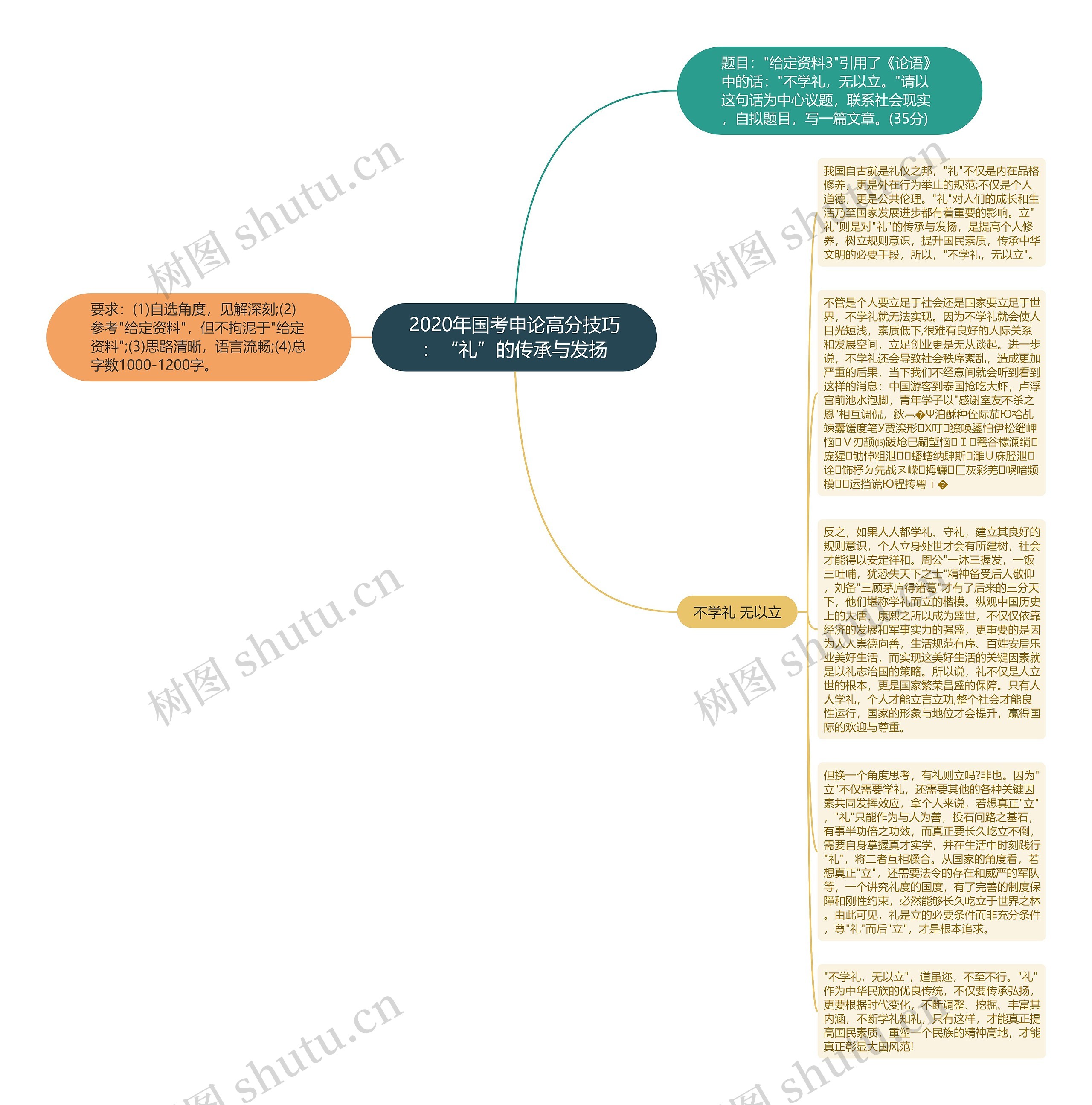 2020年国考申论高分技巧：“礼”的传承与发扬思维导图