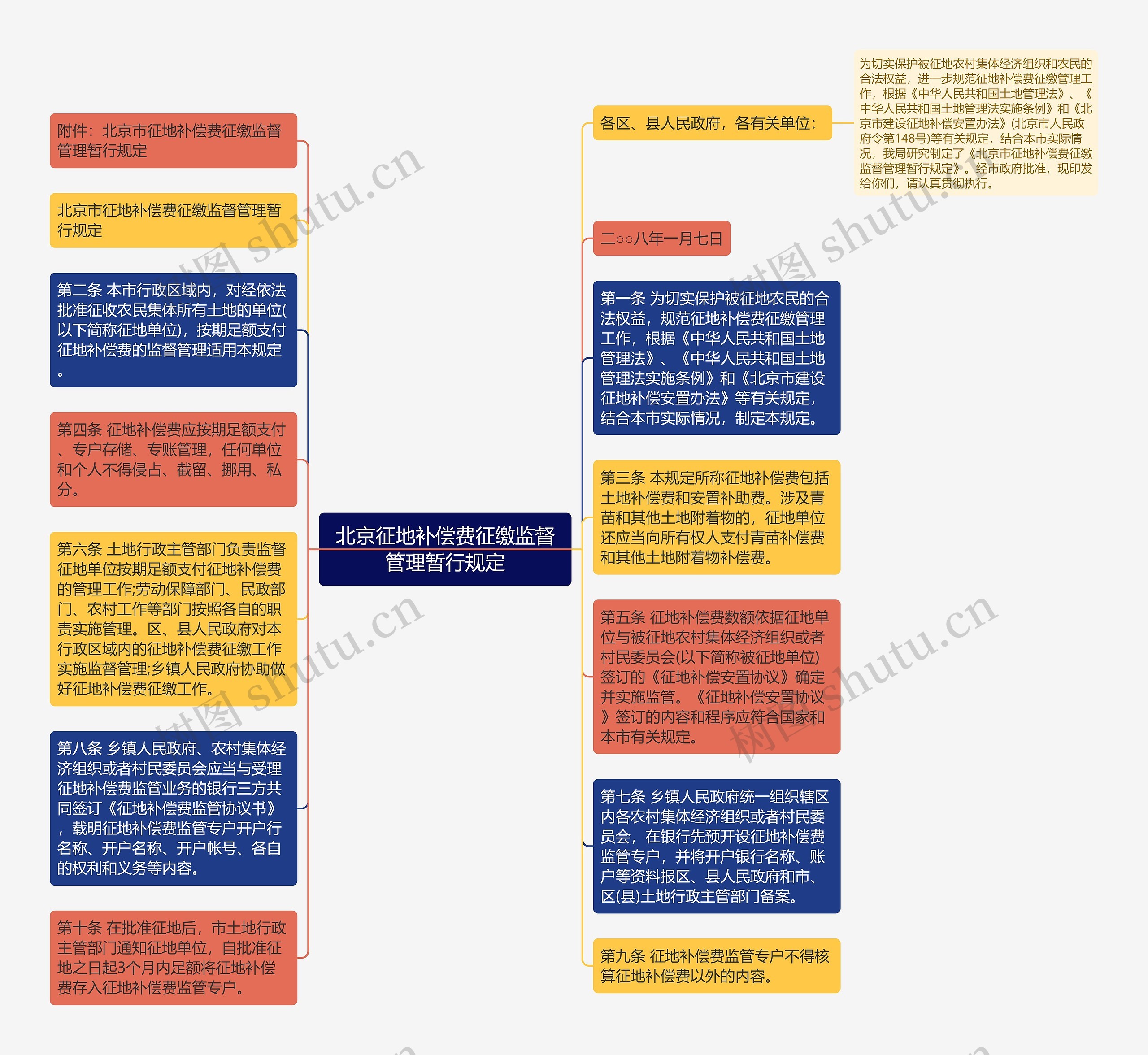 北京征地补偿费征缴监督管理暂行规定