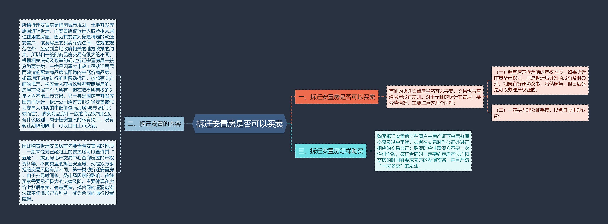 拆迁安置房是否可以买卖思维导图