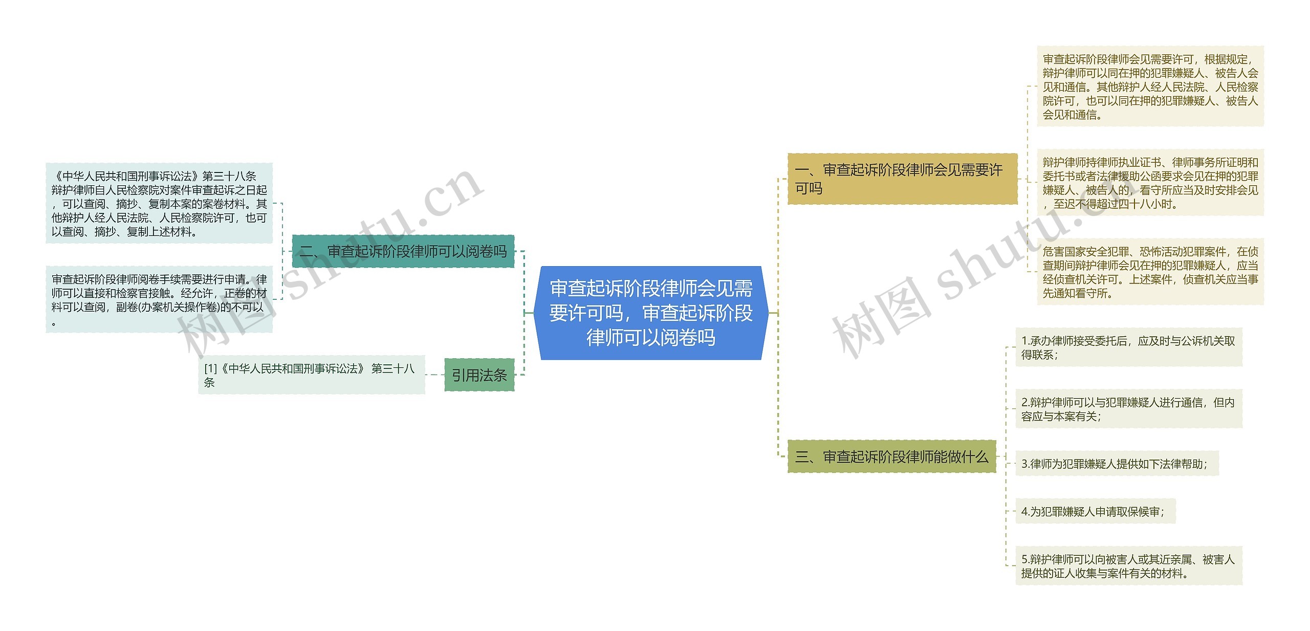 审查起诉阶段律师会见需要许可吗，审查起诉阶段律师可以阅卷吗思维导图