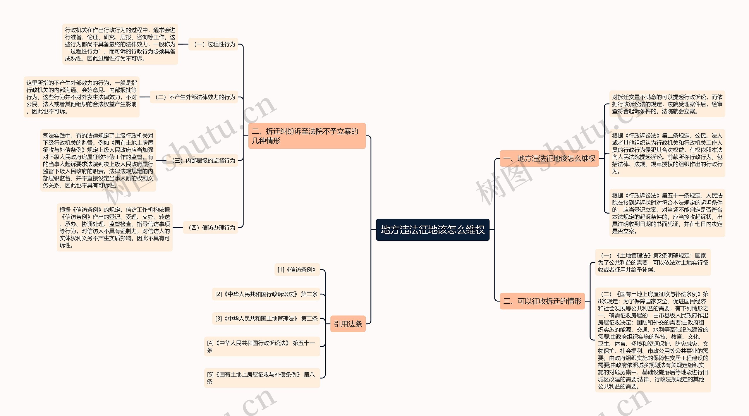 地方违法征地该怎么维权思维导图
