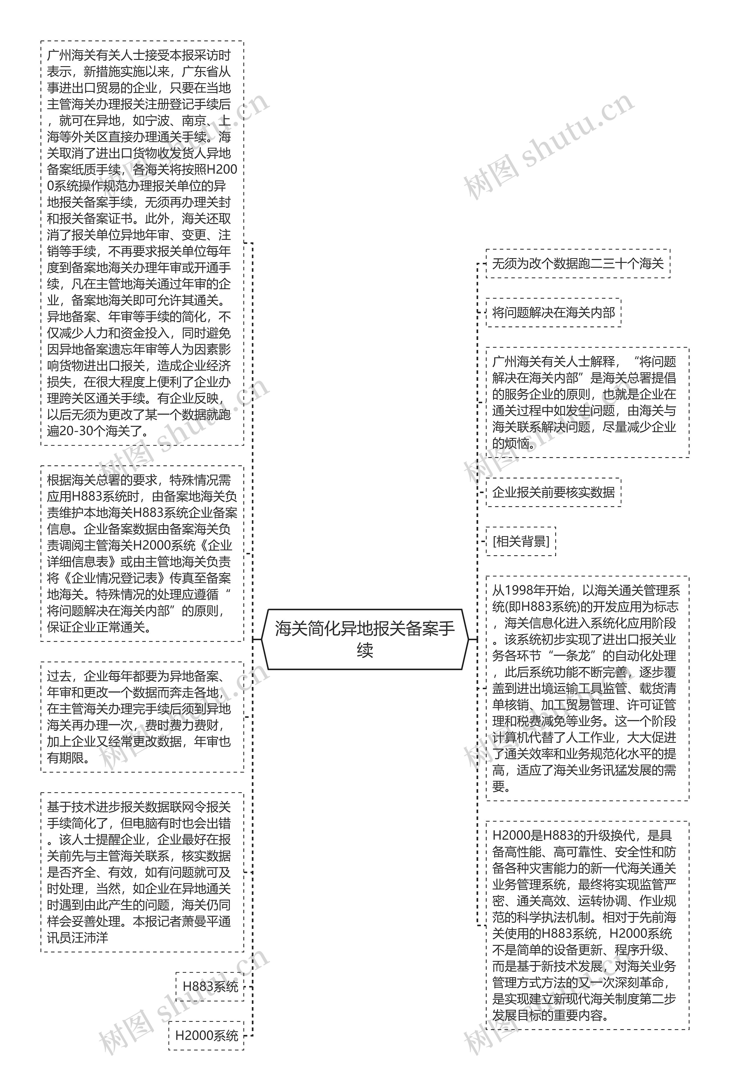 海关简化异地报关备案手续思维导图