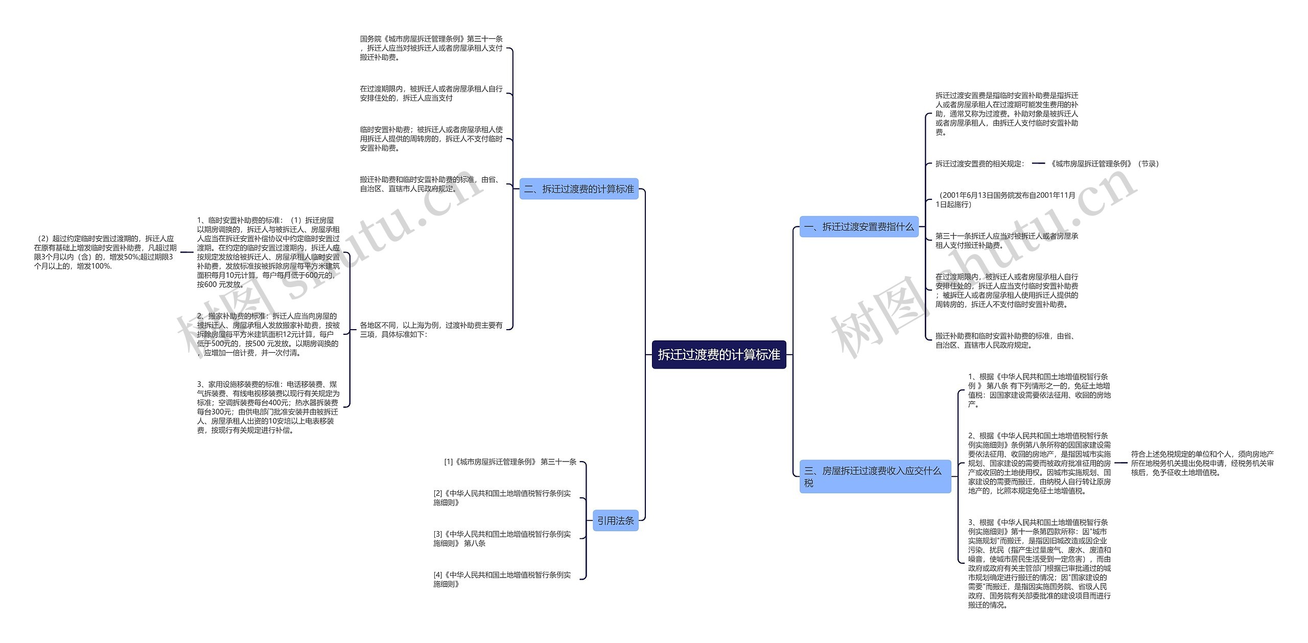 拆迁过渡费的计算标准思维导图