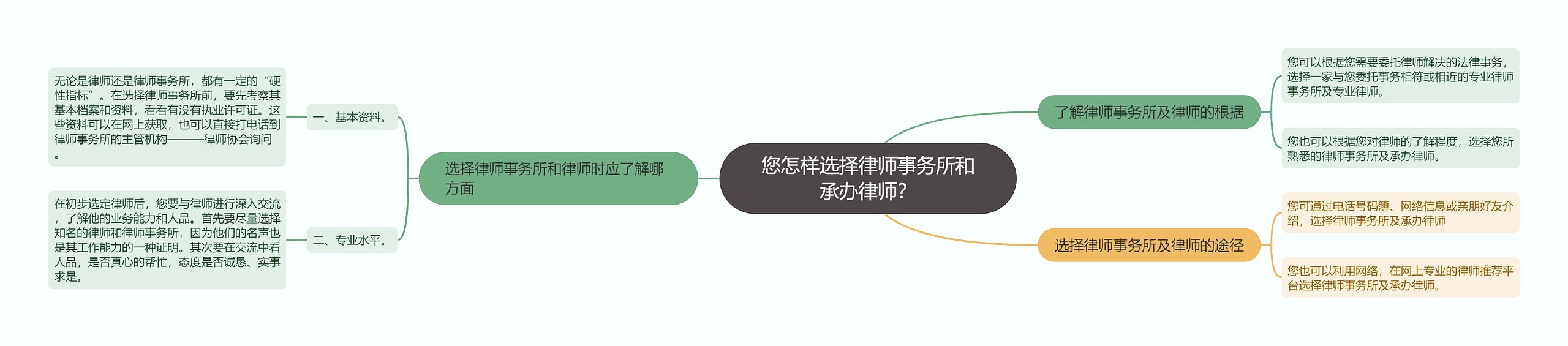 您怎样选择律师事务所和承办律师？