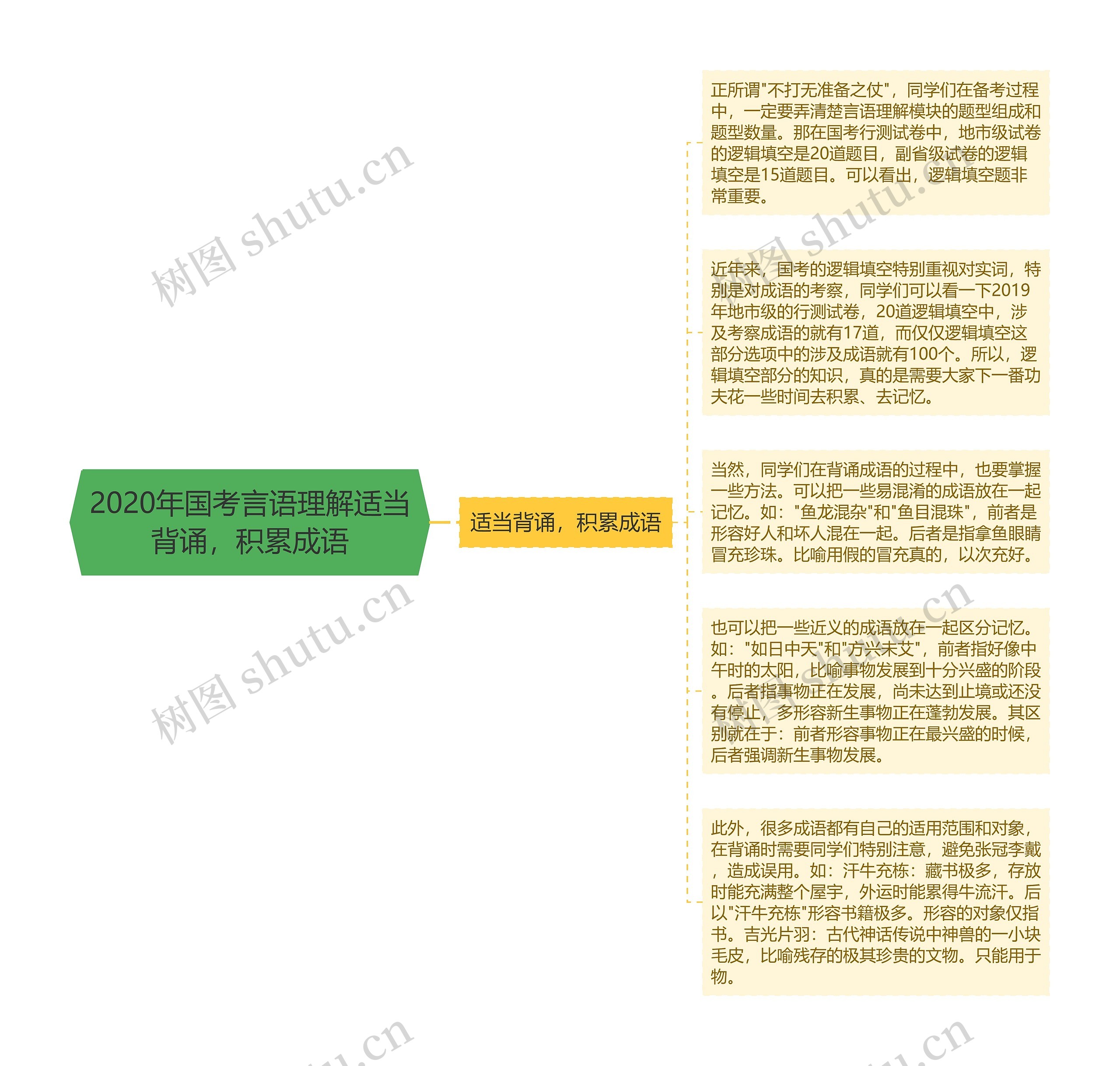 2020年国考言语理解适当背诵，积累成语思维导图