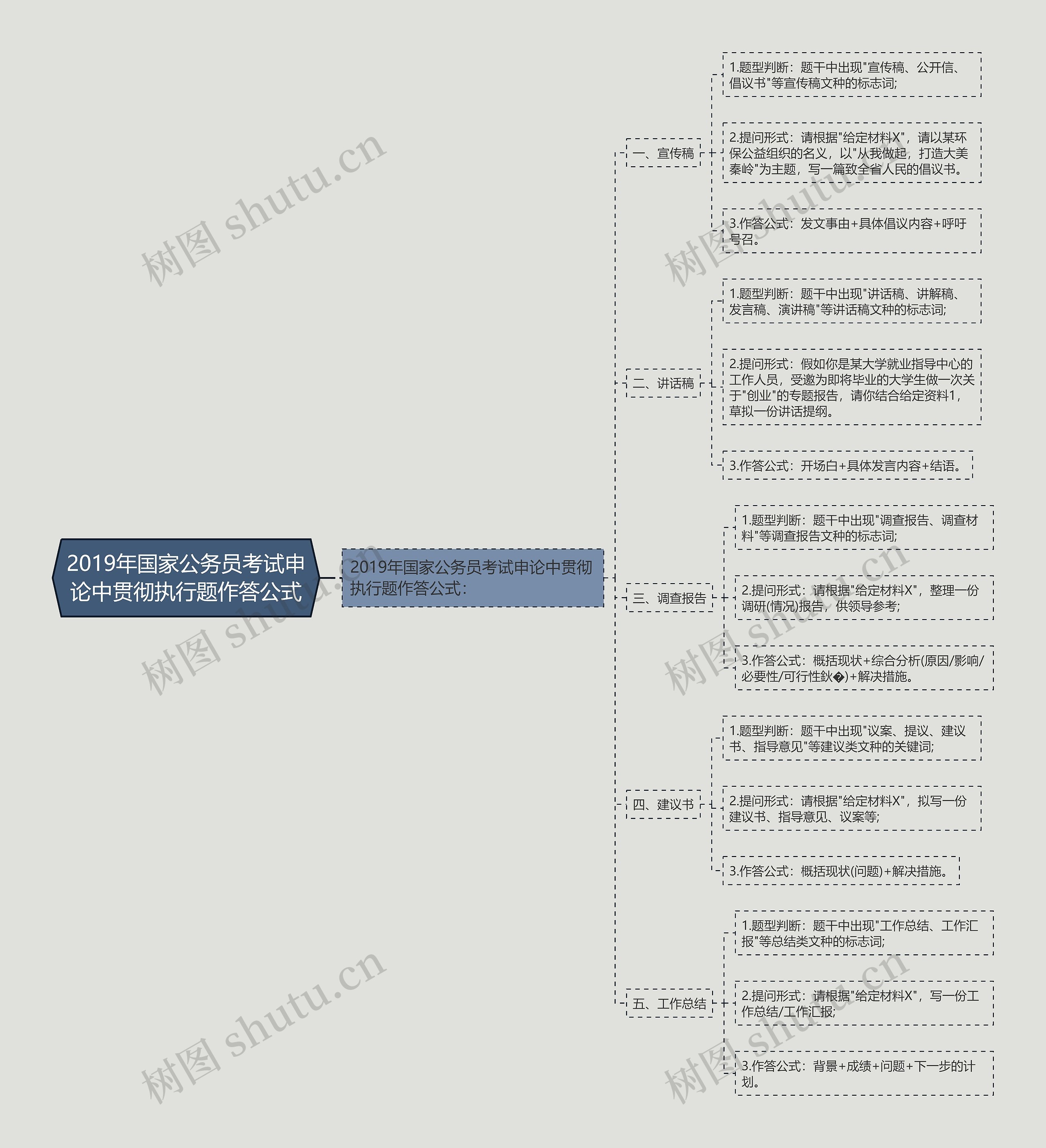 2019年国家公务员考试申论中贯彻执行题作答公式