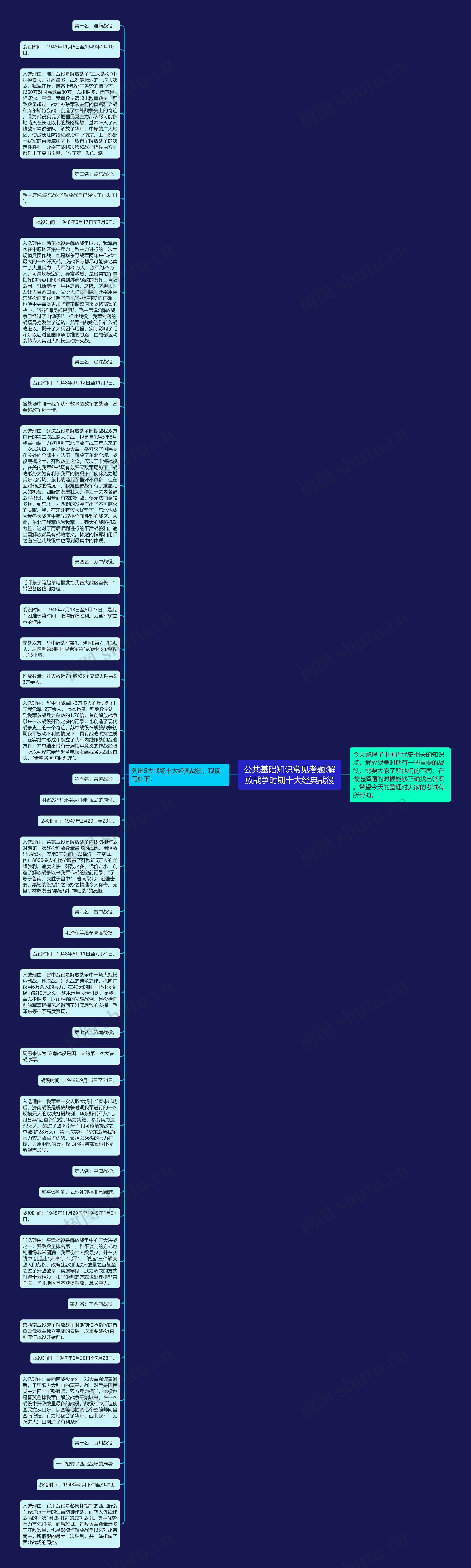 公共基础知识常见考题:解放战争时期十大经典战役