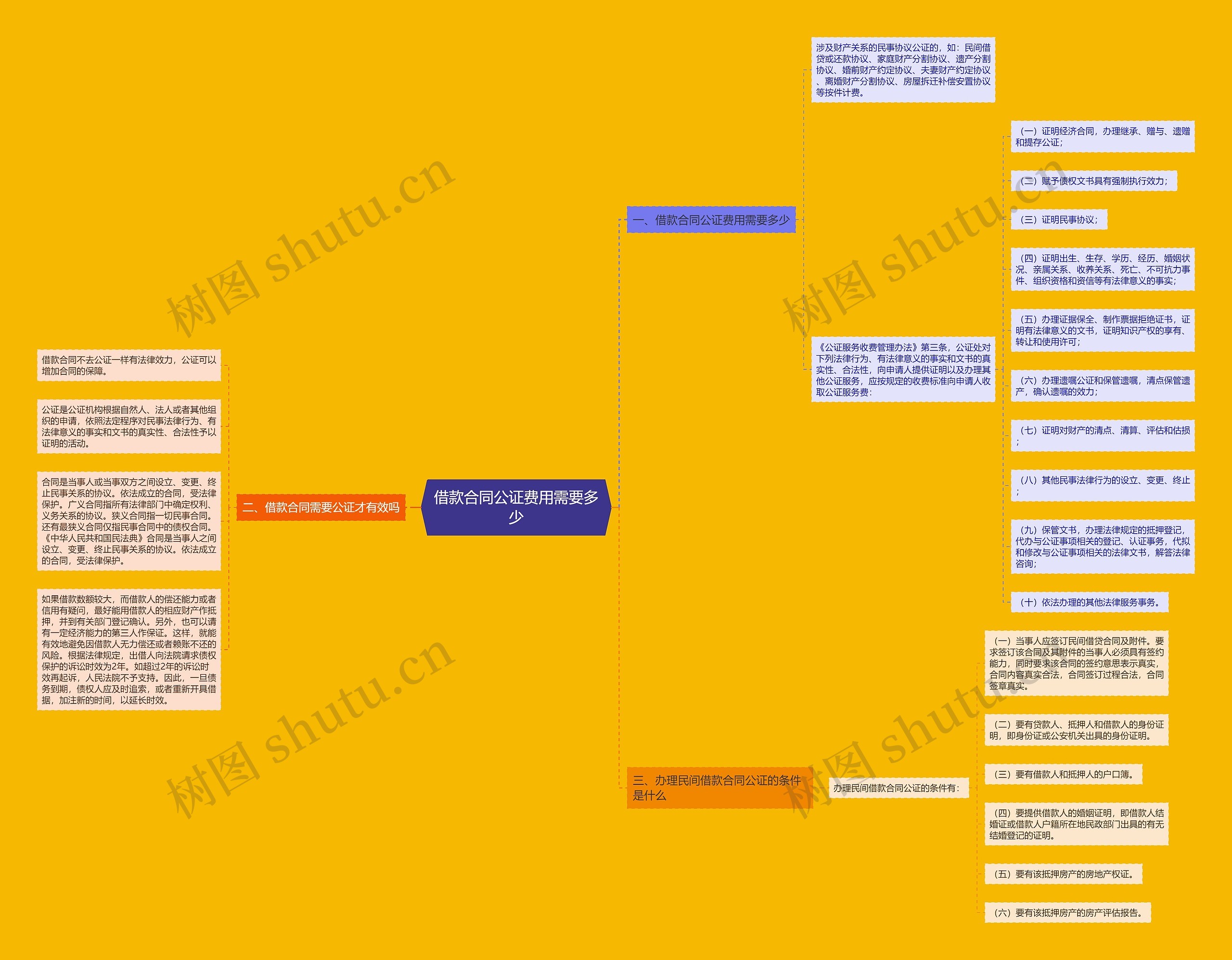 借款合同公证费用需要多少思维导图