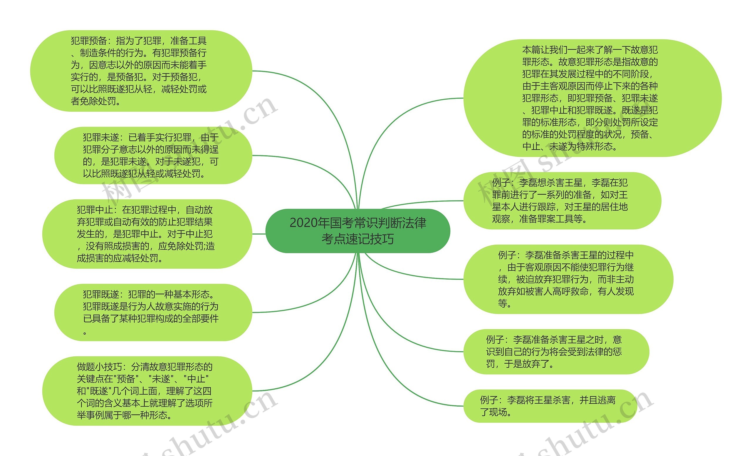 2020年国考常识判断法律考点速记技巧