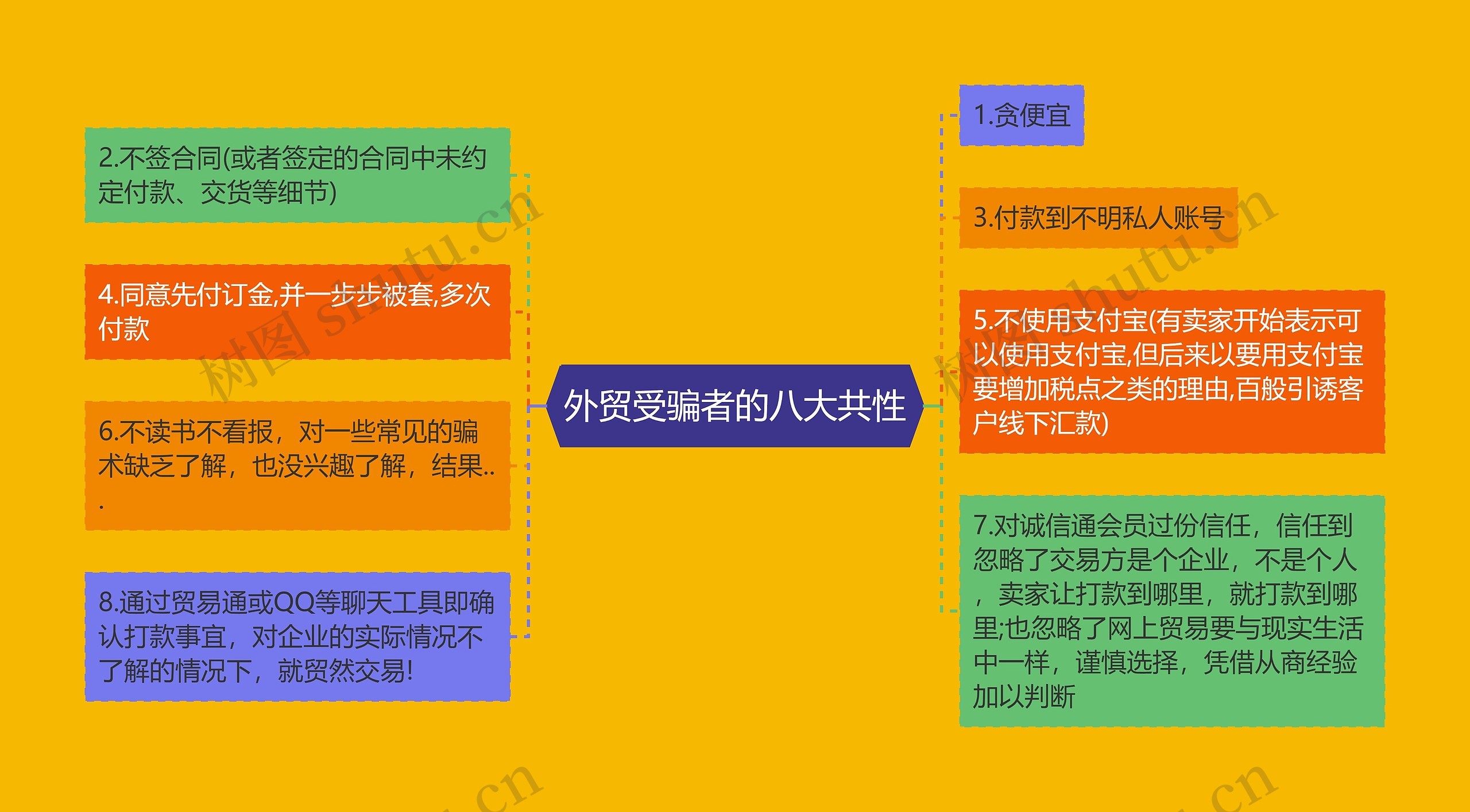 外贸受骗者的八大共性思维导图