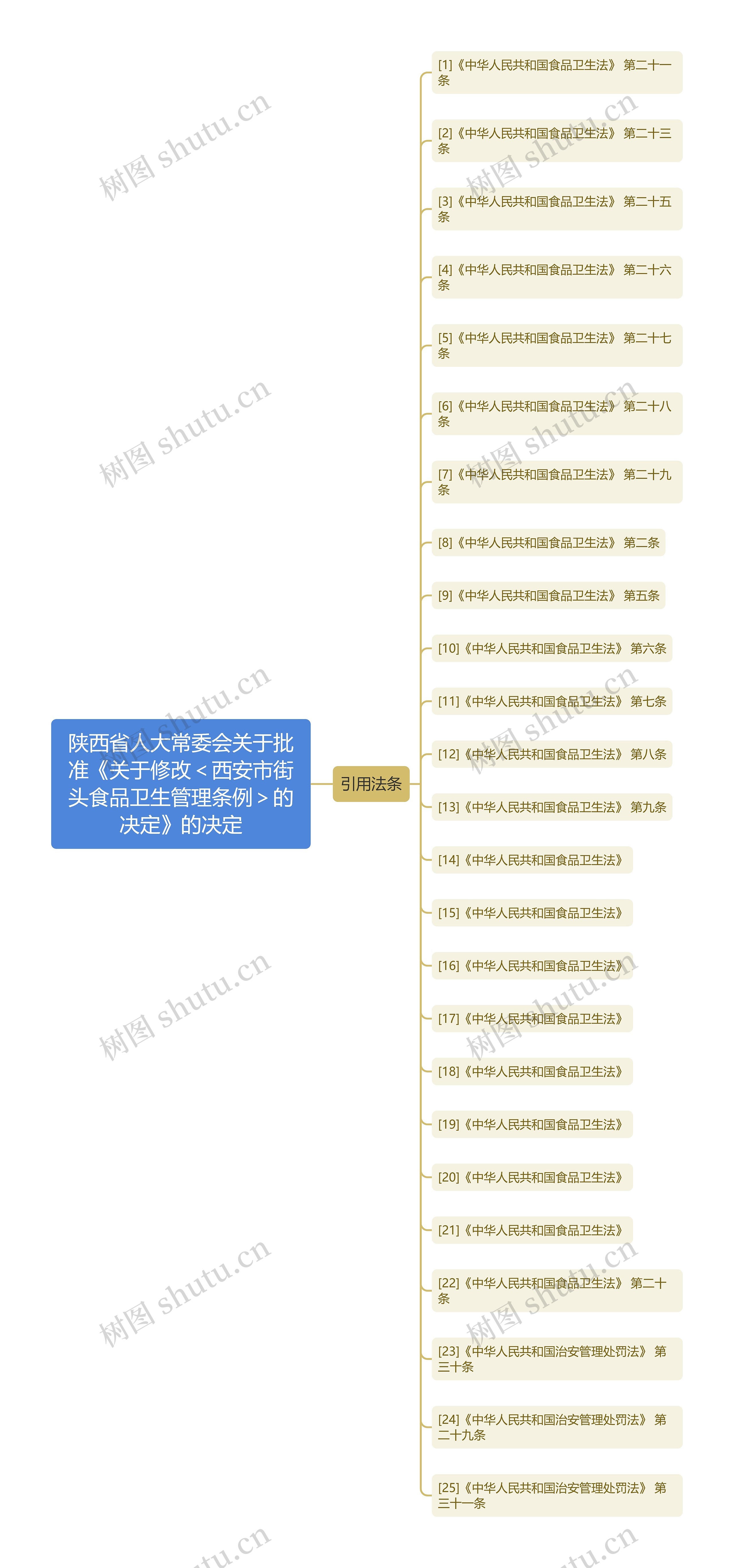 陕西省人大常委会关于批准《关于修改＜西安市街头食品卫生管理条例＞的决定》的决定思维导图