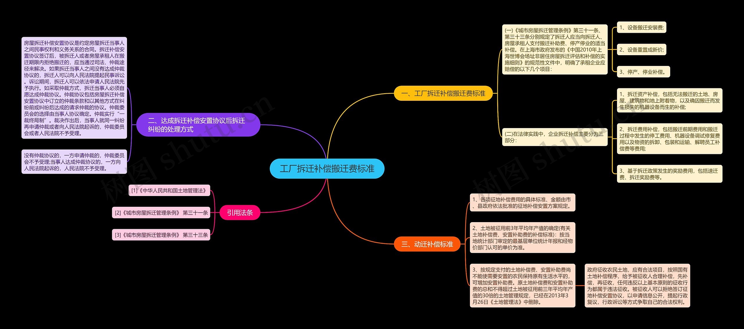 工厂拆迁补偿搬迁费标准思维导图