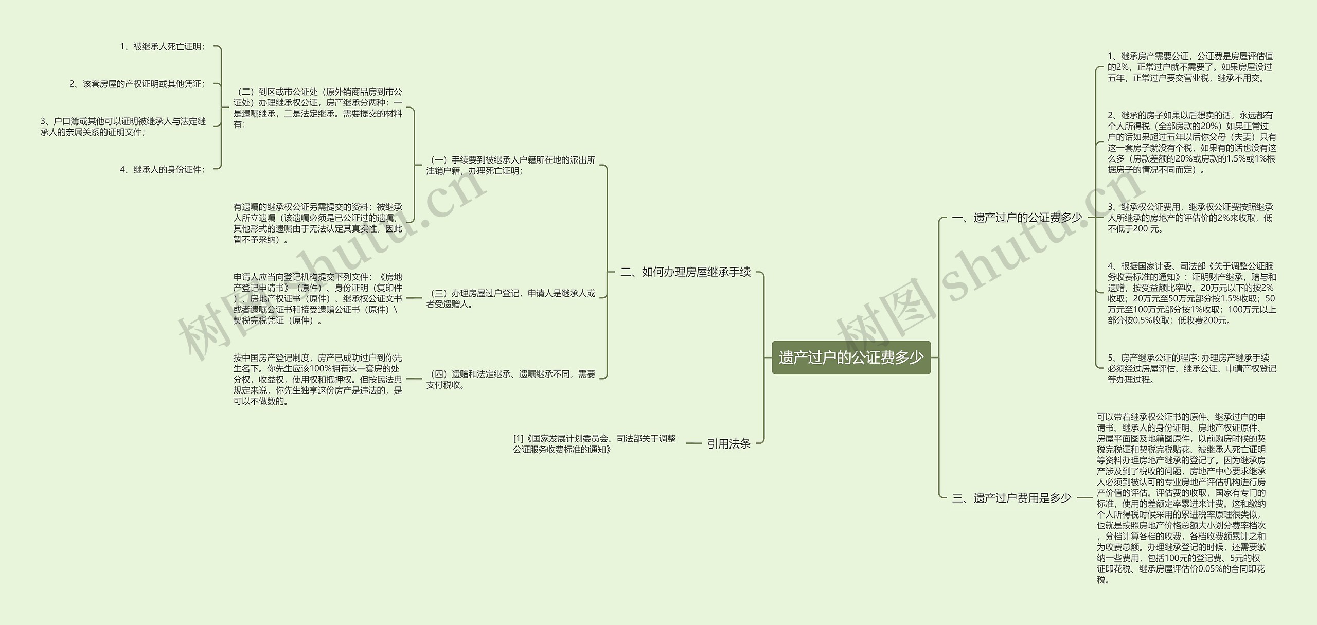 遗产过户的公证费多少思维导图