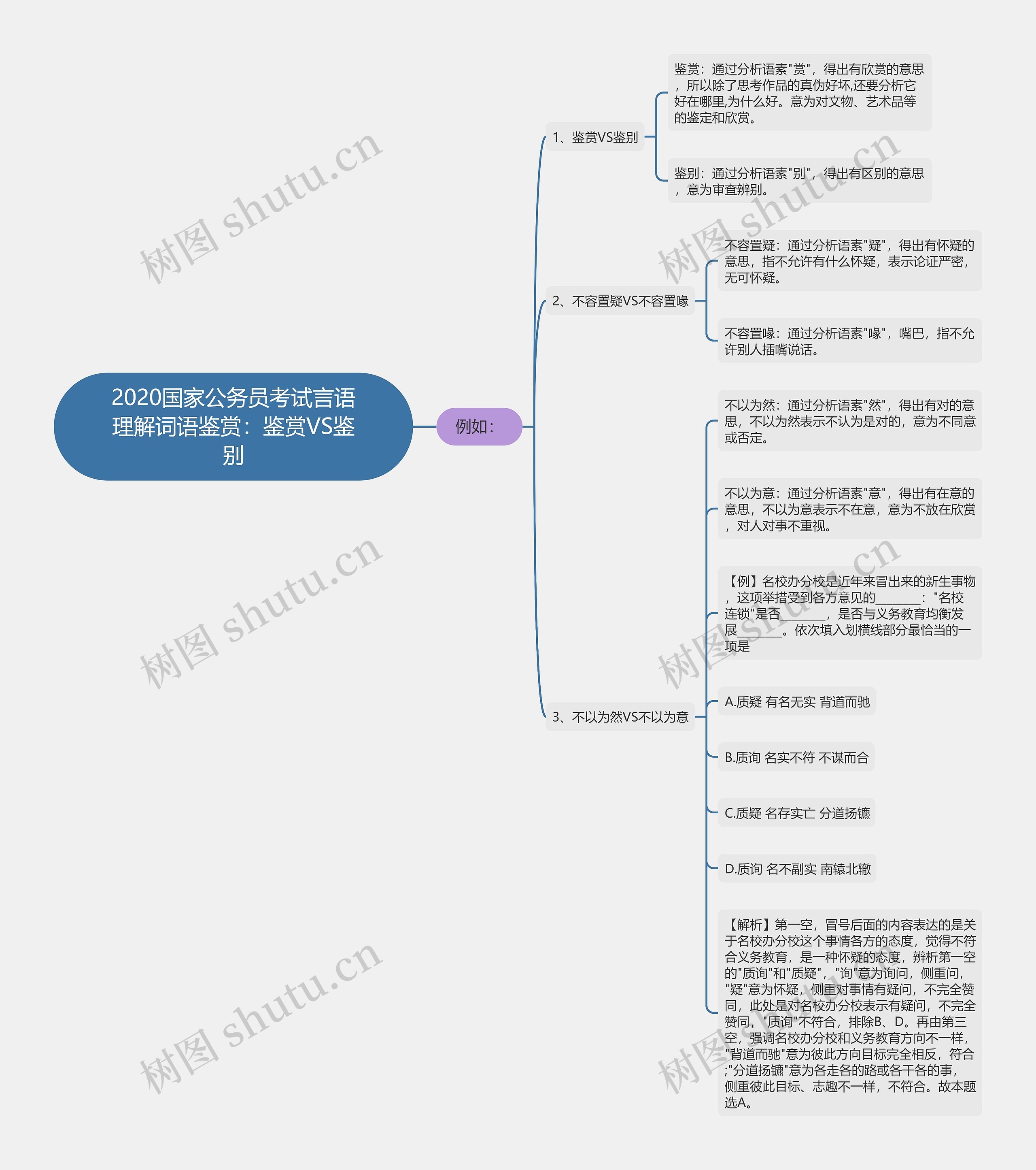 2020国家公务员考试言语理解词语鉴赏：鉴赏VS鉴别思维导图