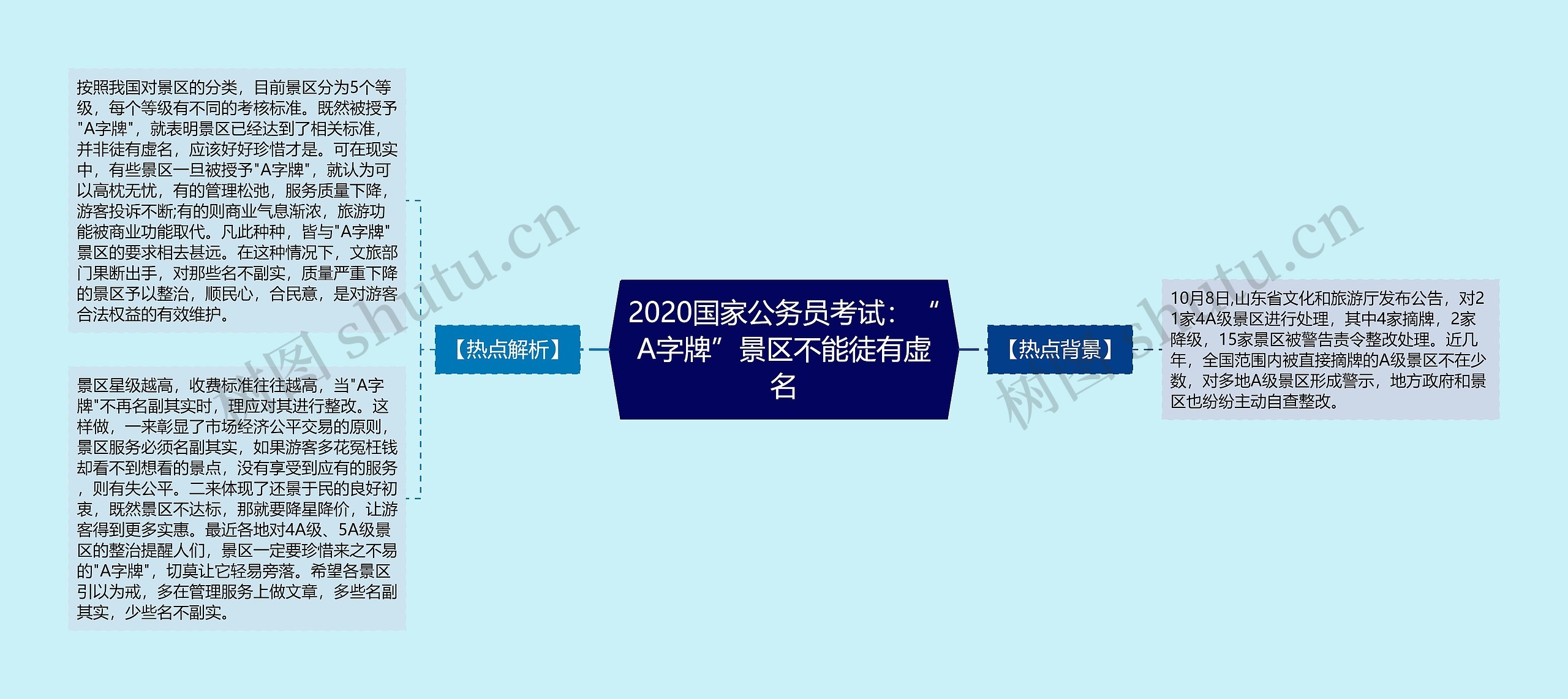 2020国家公务员考试：“A字牌”景区不能徒有虚名思维导图