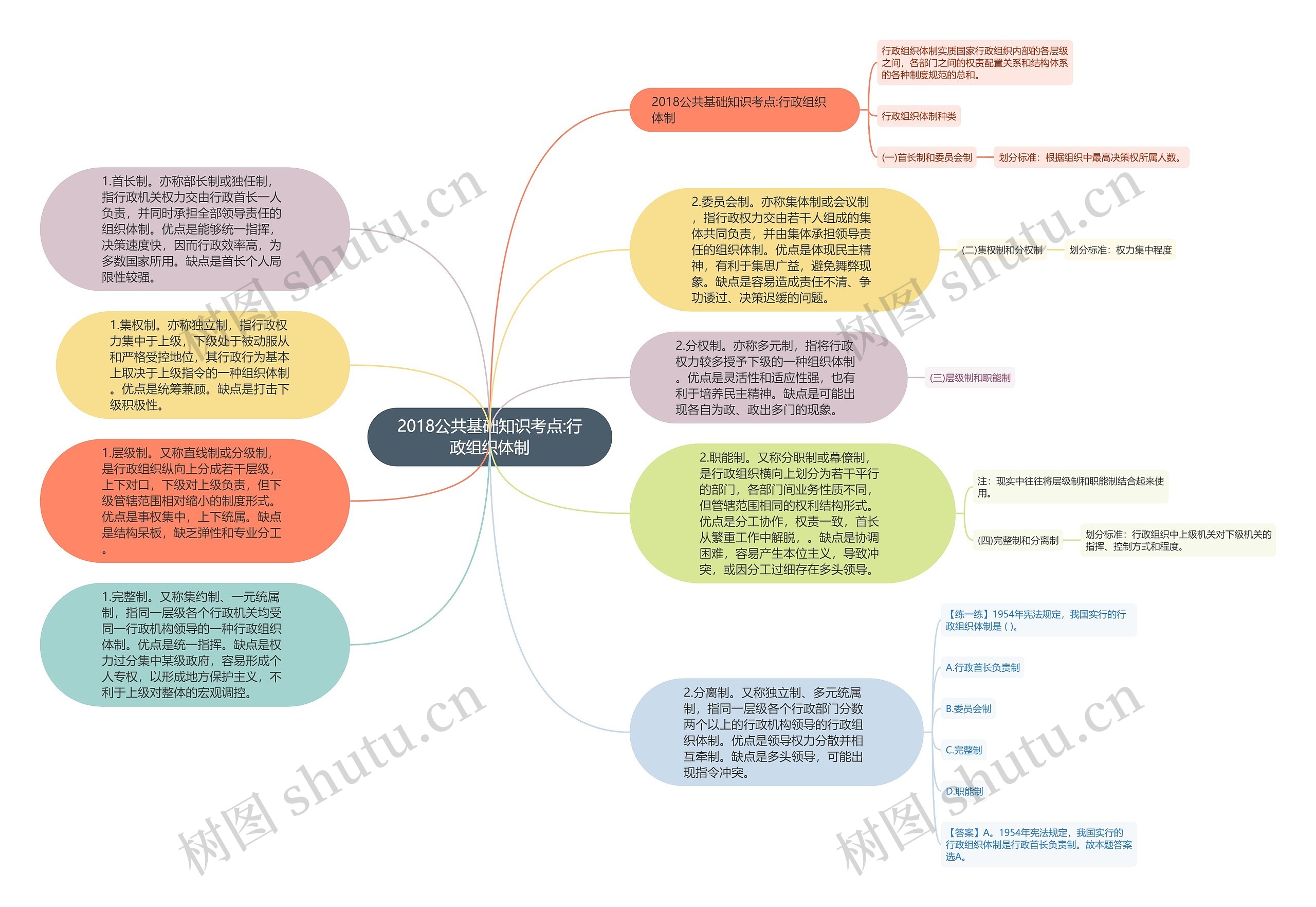 2018公共基础知识考点:行政组织体制思维导图