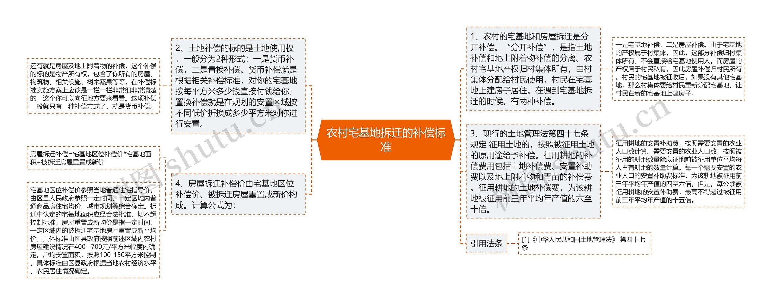 农村宅基地拆迁的补偿标准思维导图