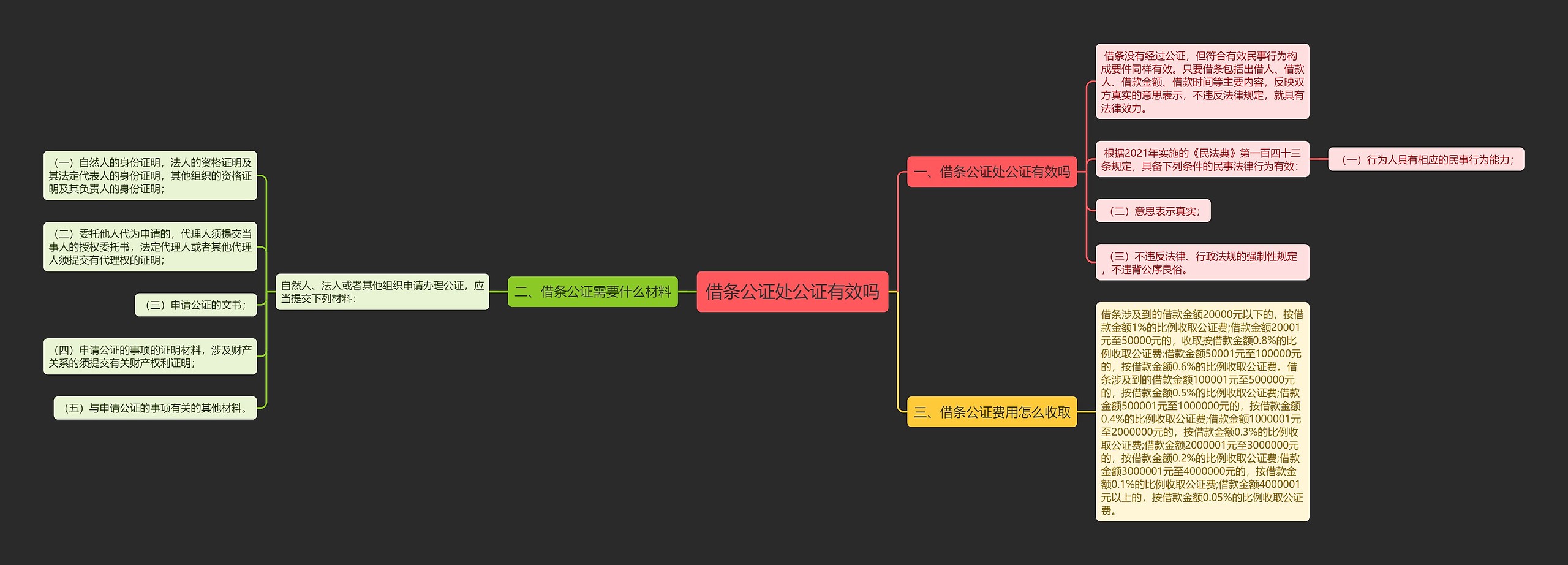 借条公证处公证有效吗思维导图