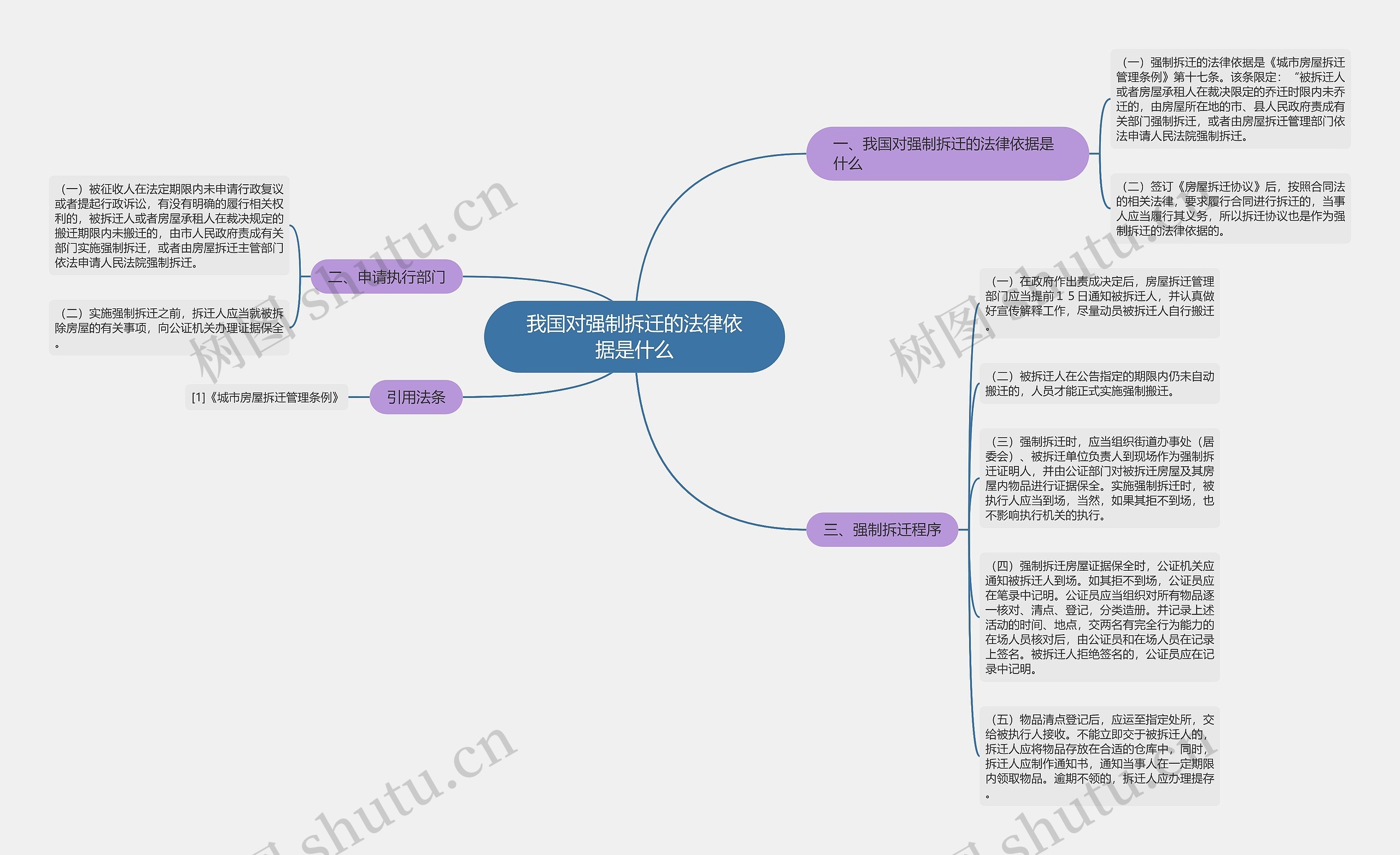 我国对强制拆迁的法律依据是什么思维导图