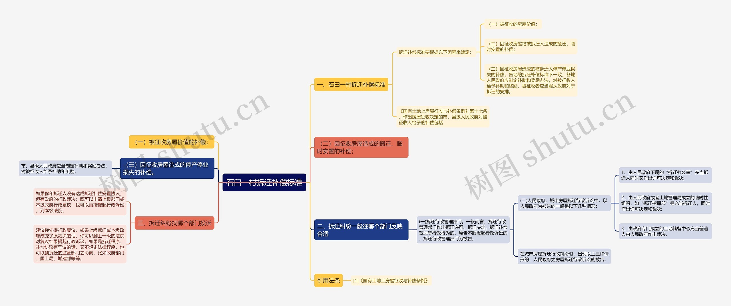 石臼一村拆迁补偿标准思维导图