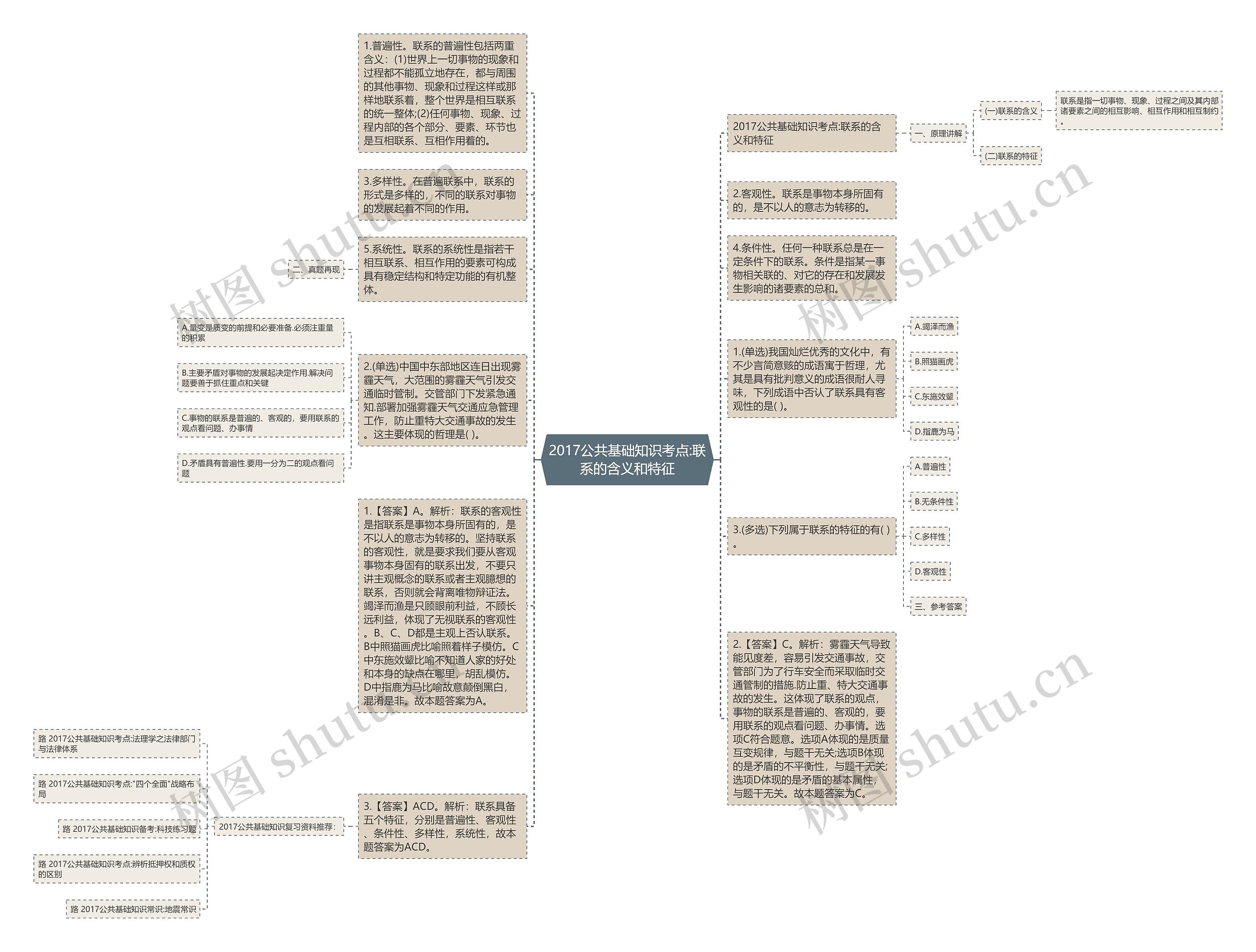 2017公共基础知识考点:联系的含义和特征思维导图