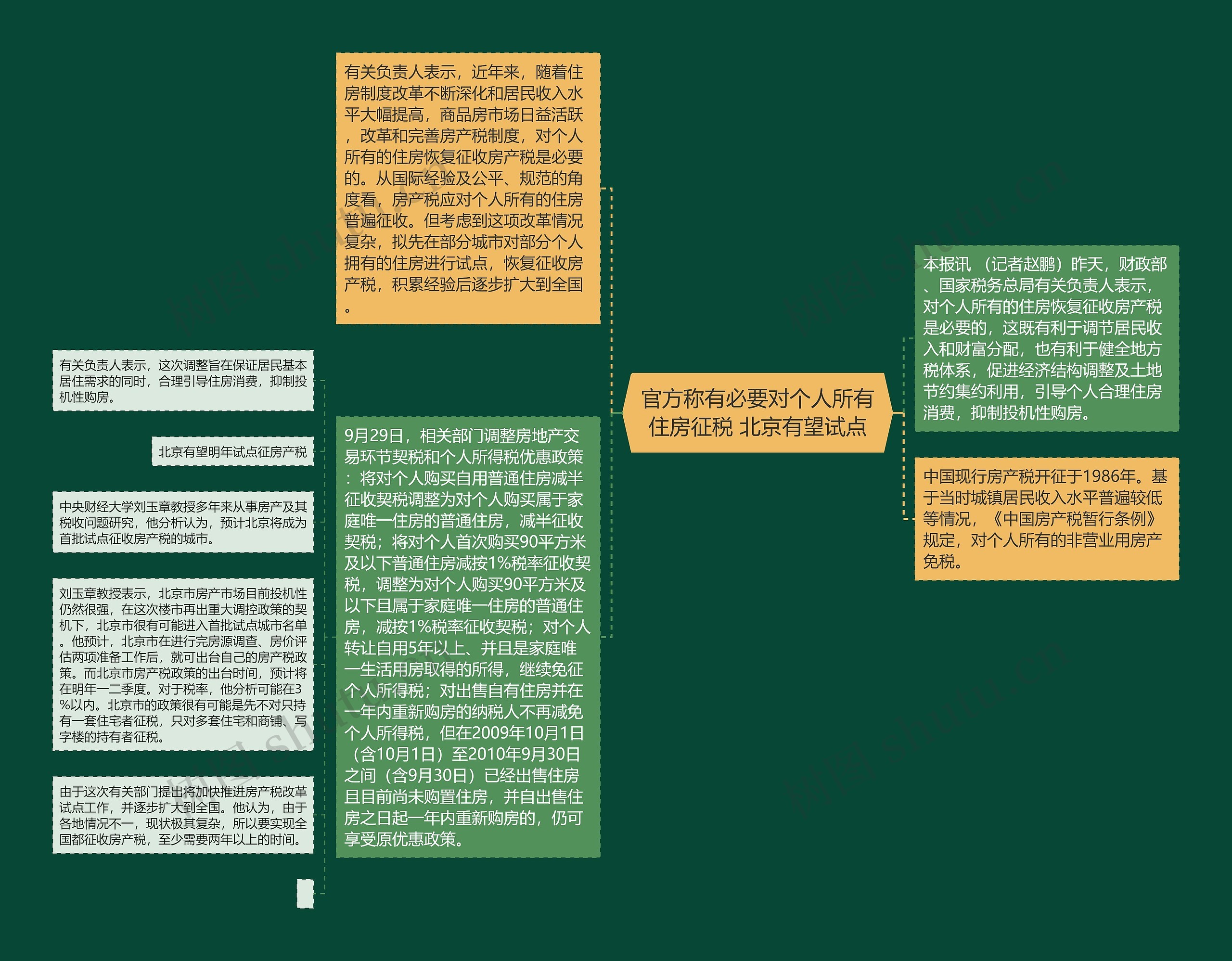 官方称有必要对个人所有住房征税 北京有望试点思维导图