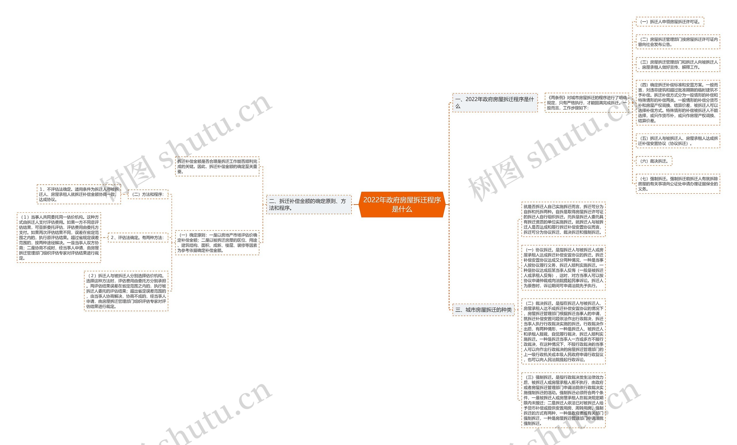 2022年政府房屋拆迁程序是什么思维导图