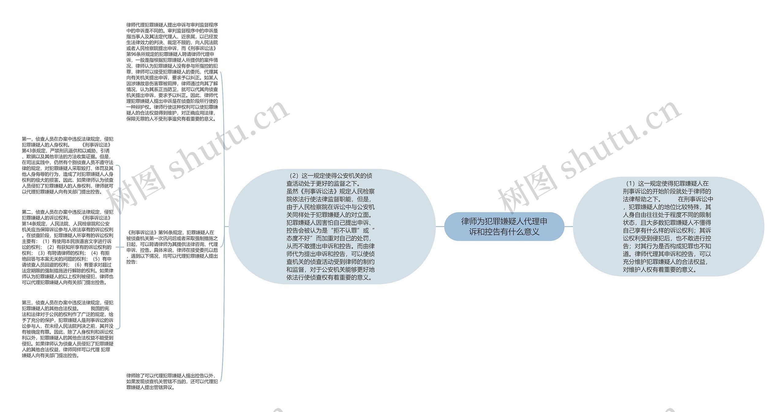 律师为犯罪嫌疑人代理申诉和控告有什么意义思维导图