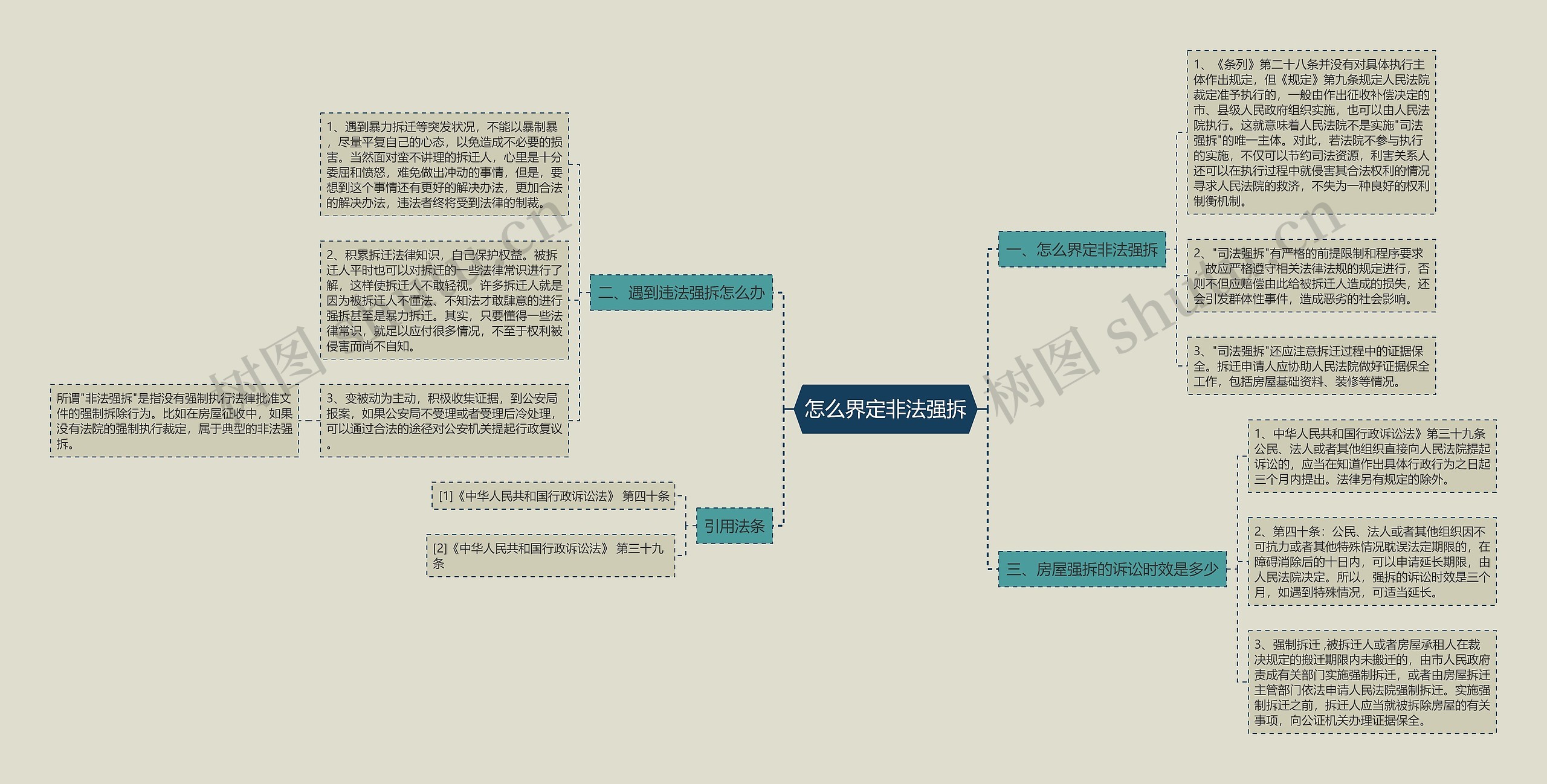 怎么界定非法强拆思维导图