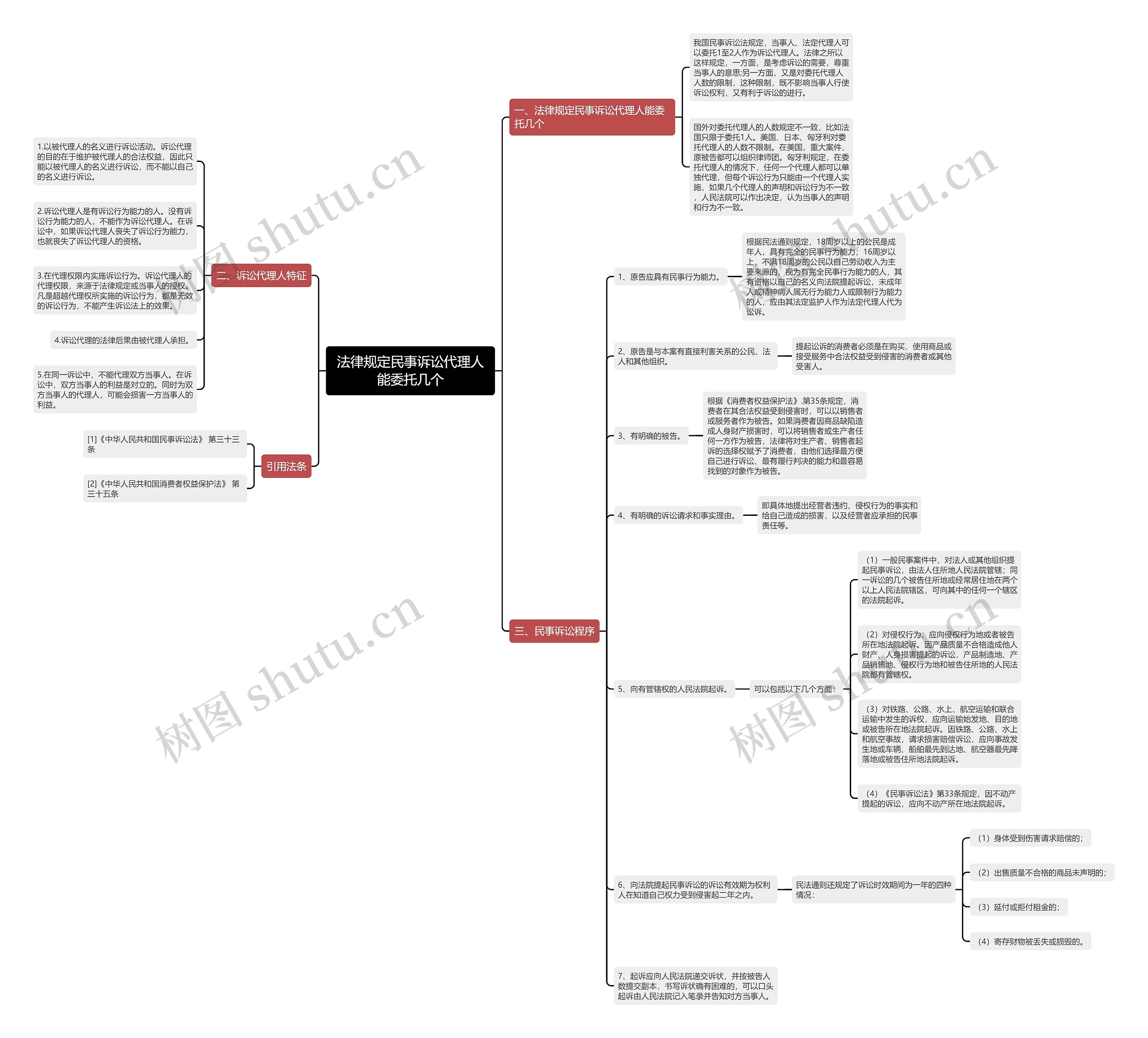 法律规定民事诉讼代理人能委托几个思维导图