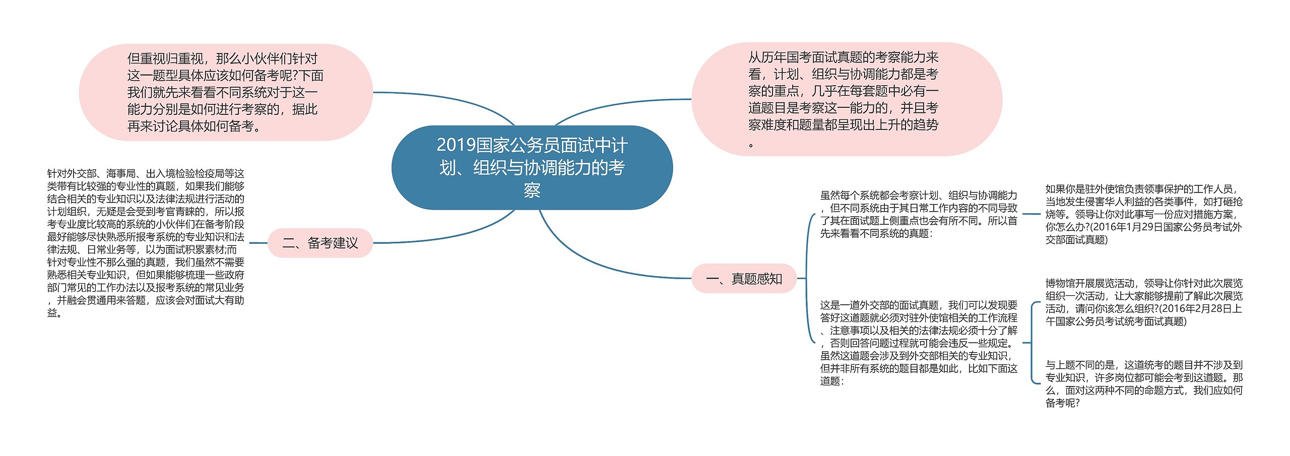 2019国家公务员面试中计划、组织与协调能力的考察思维导图