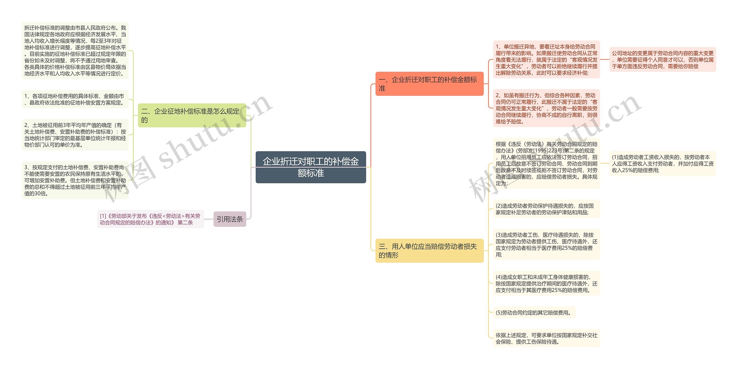 企业折迁对职工的补偿金额标准思维导图