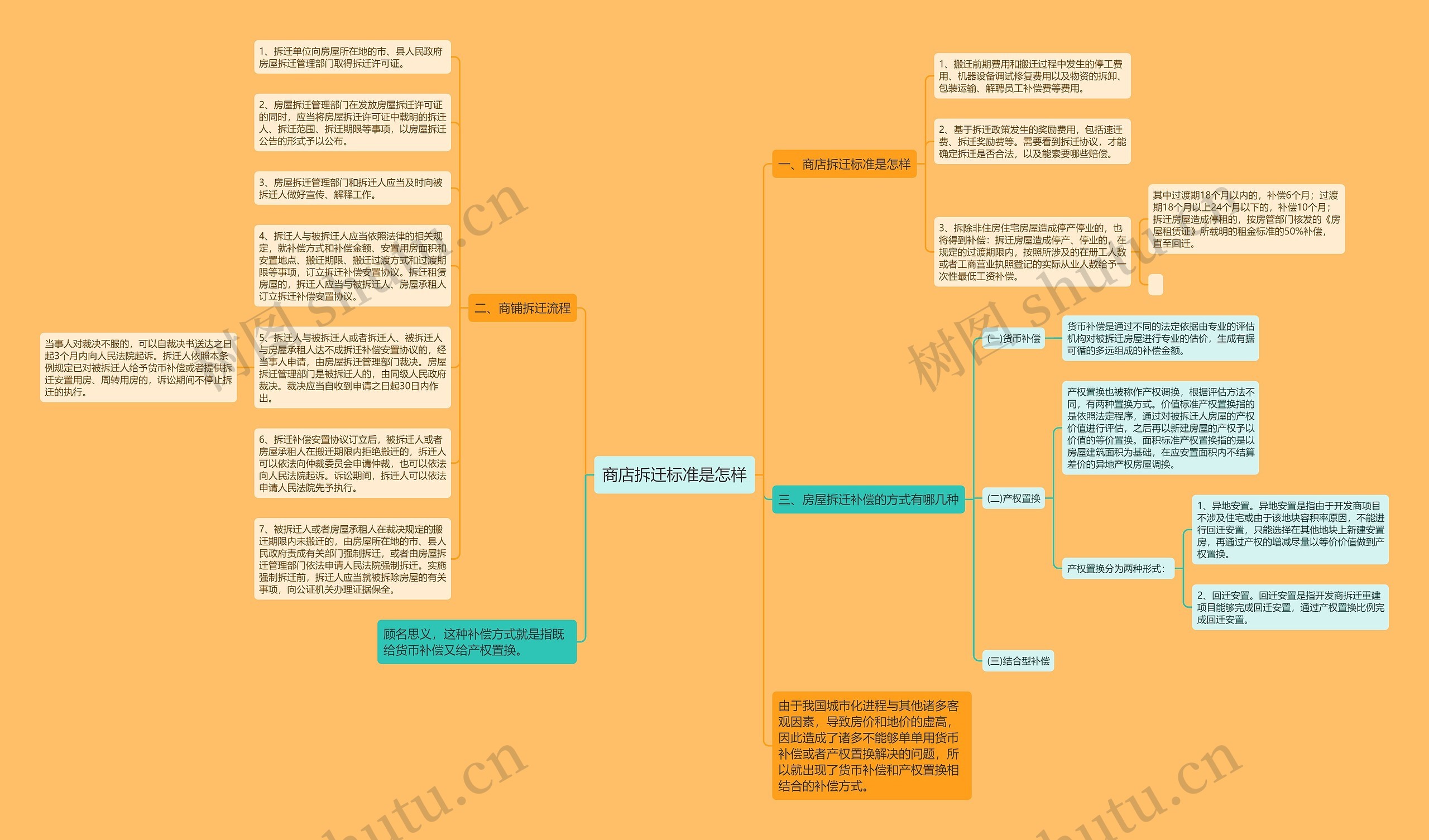 商店拆迁标准是怎样思维导图